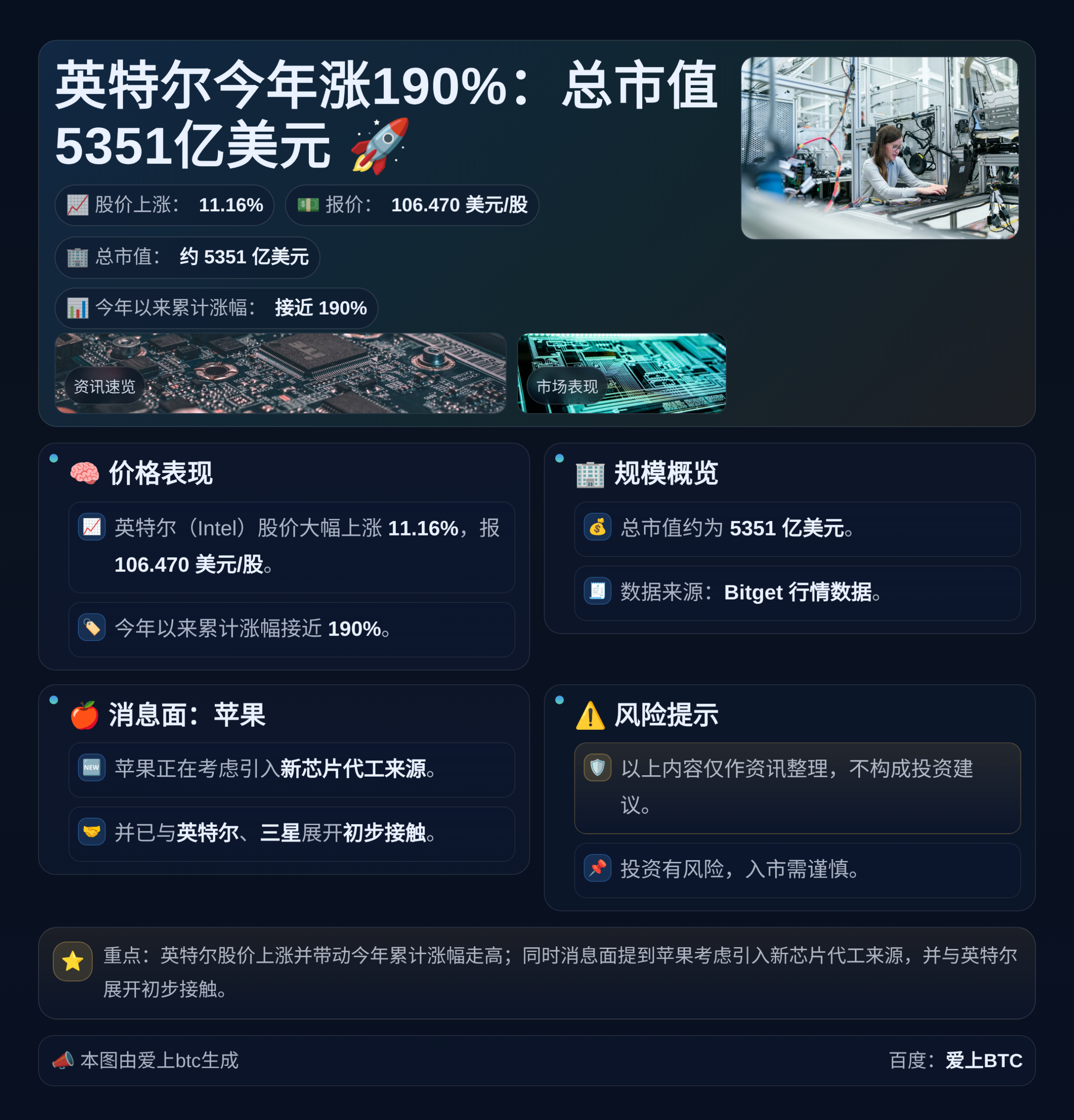 英特尔今年涨190%：总市值5351亿美元