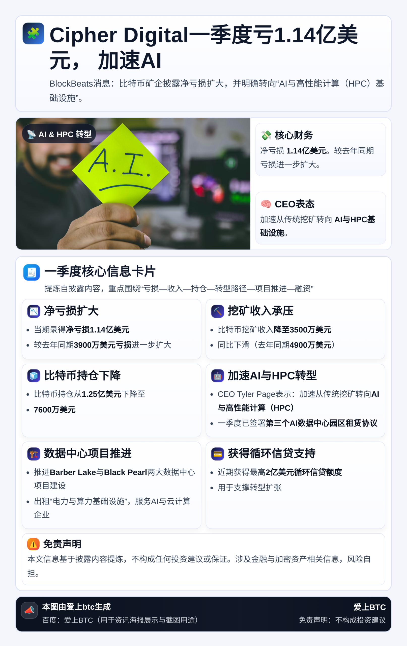 Cipher Digital一季度亏1.14亿美元 加速AI
