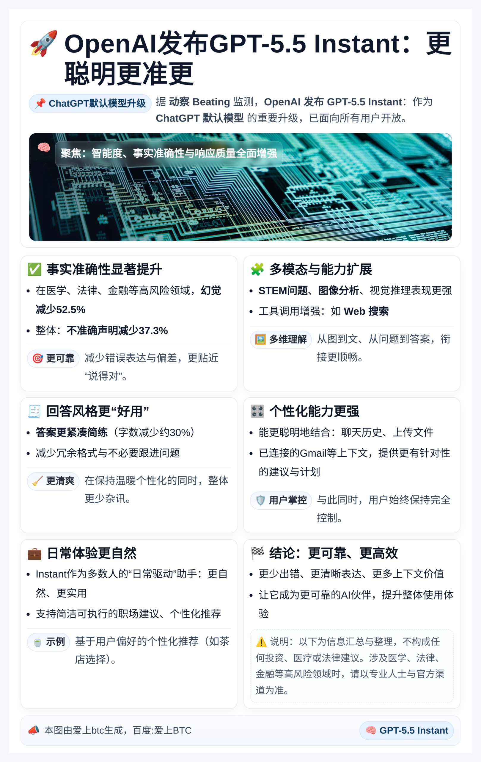 OpenAI发布GPT-5.5 Instant：更聪明更准更