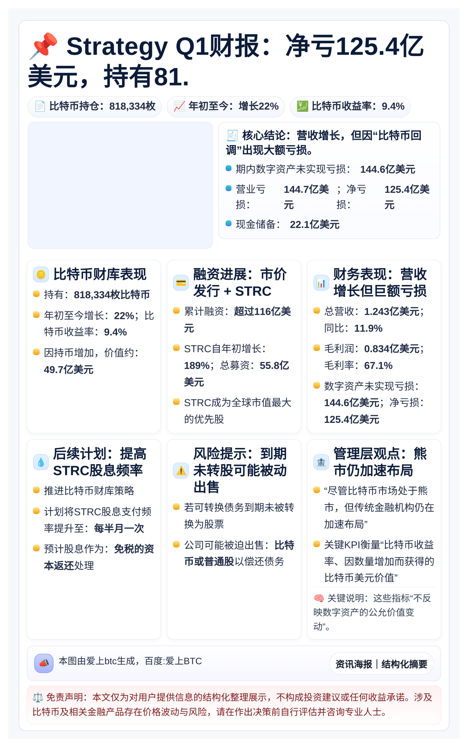 Strategy Q1财报：净亏125.4亿美元，持有81.