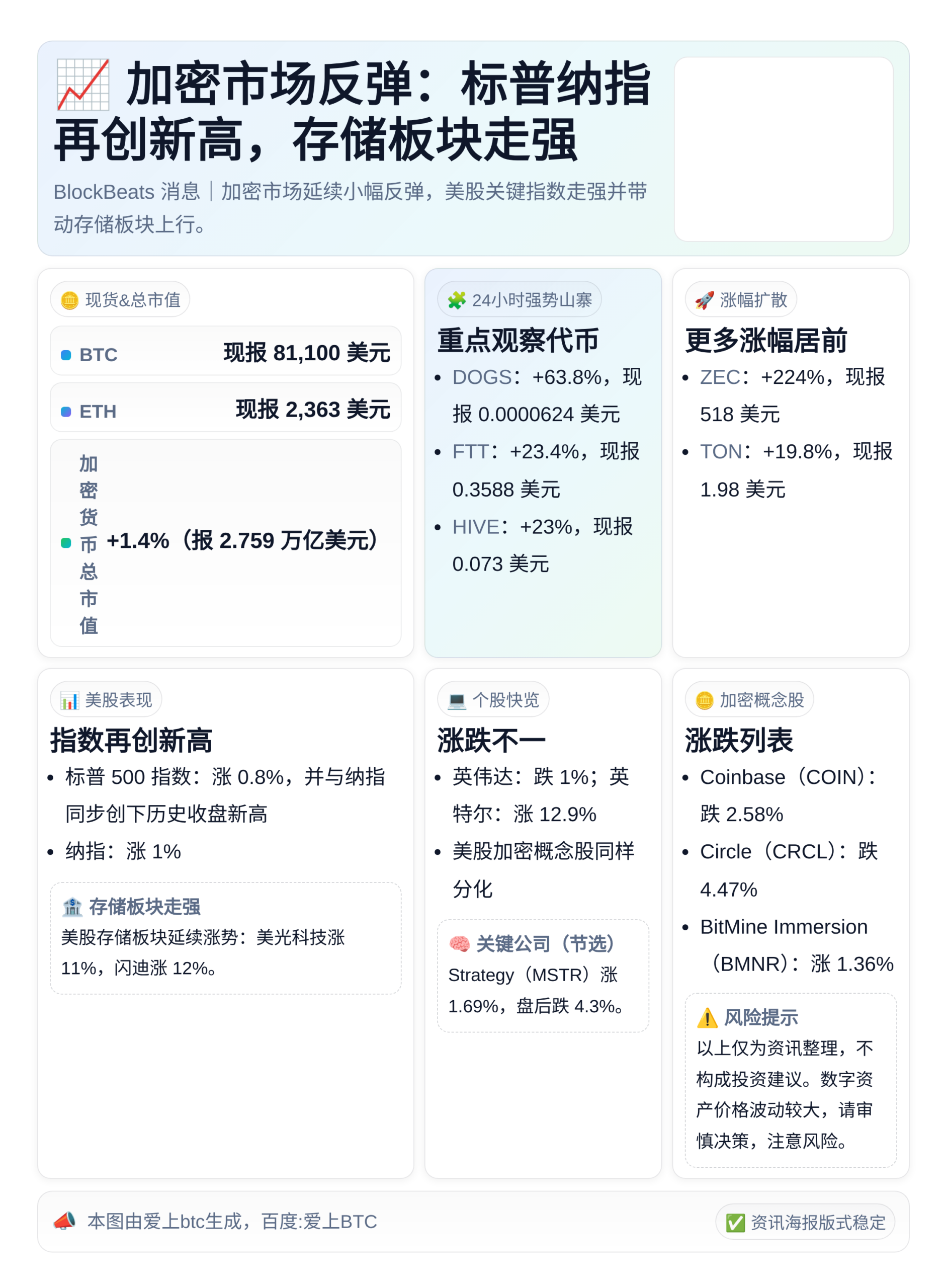 加密市场反弹：标普纳指再创新高，存储板块走强