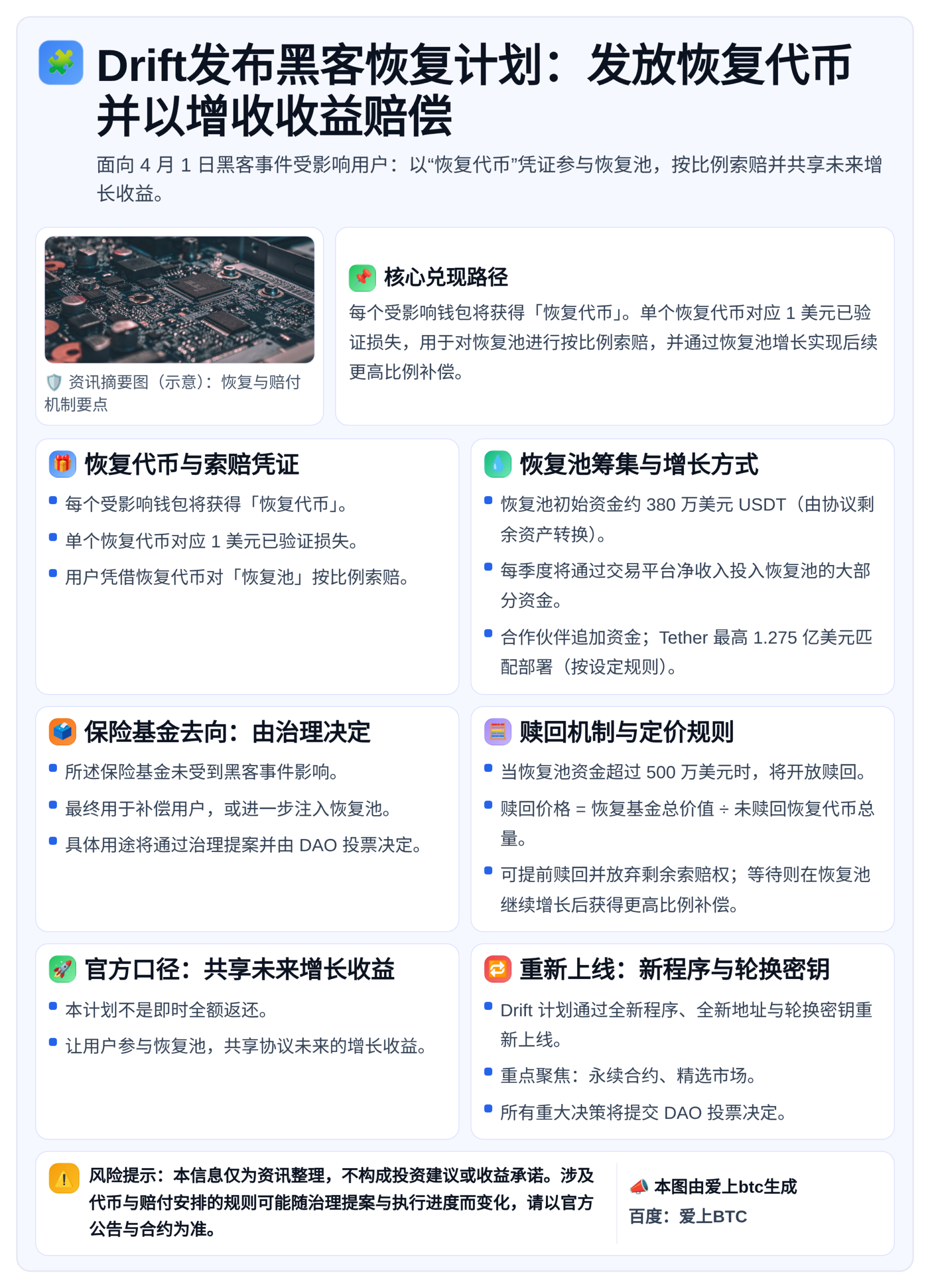 Drift发布黑客恢复计划：发放恢复代币并以增收收益赔偿