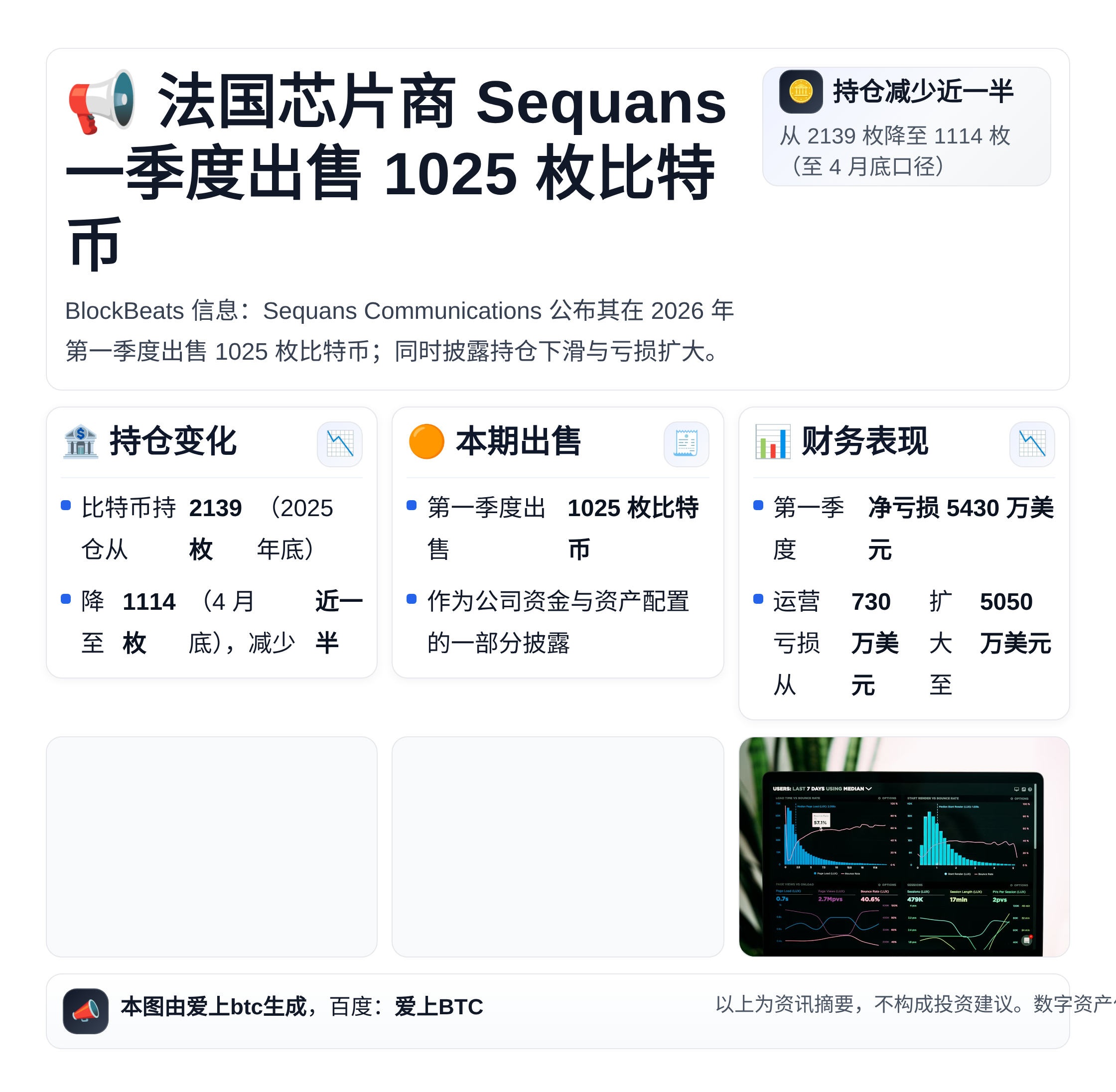 法国芯片商Sequans一季度售出1025枚比特币