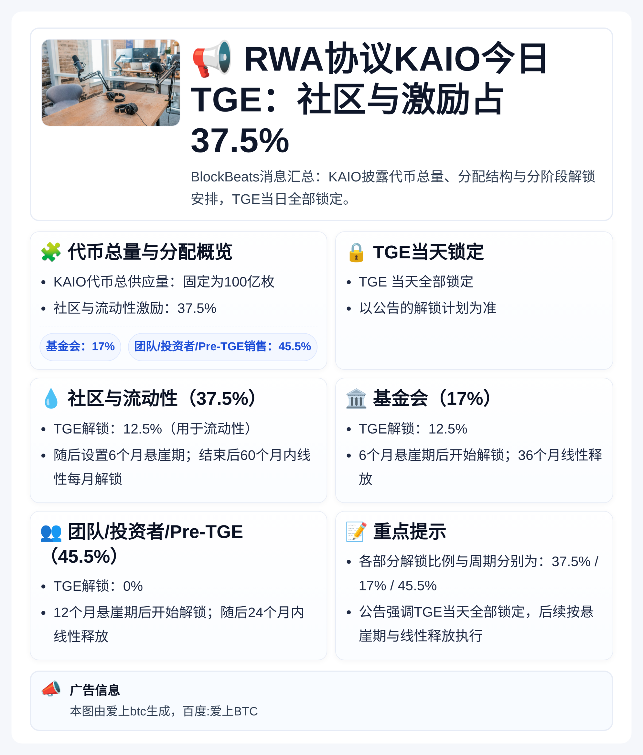 RWA协议KAIO今日TGE：社区与激励占37.5%