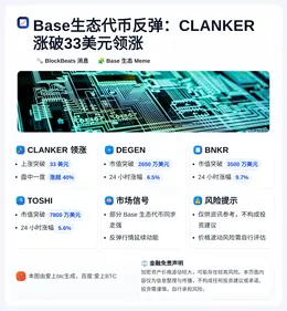 Base生态代币反弹：CLANKER涨破33美元领涨
