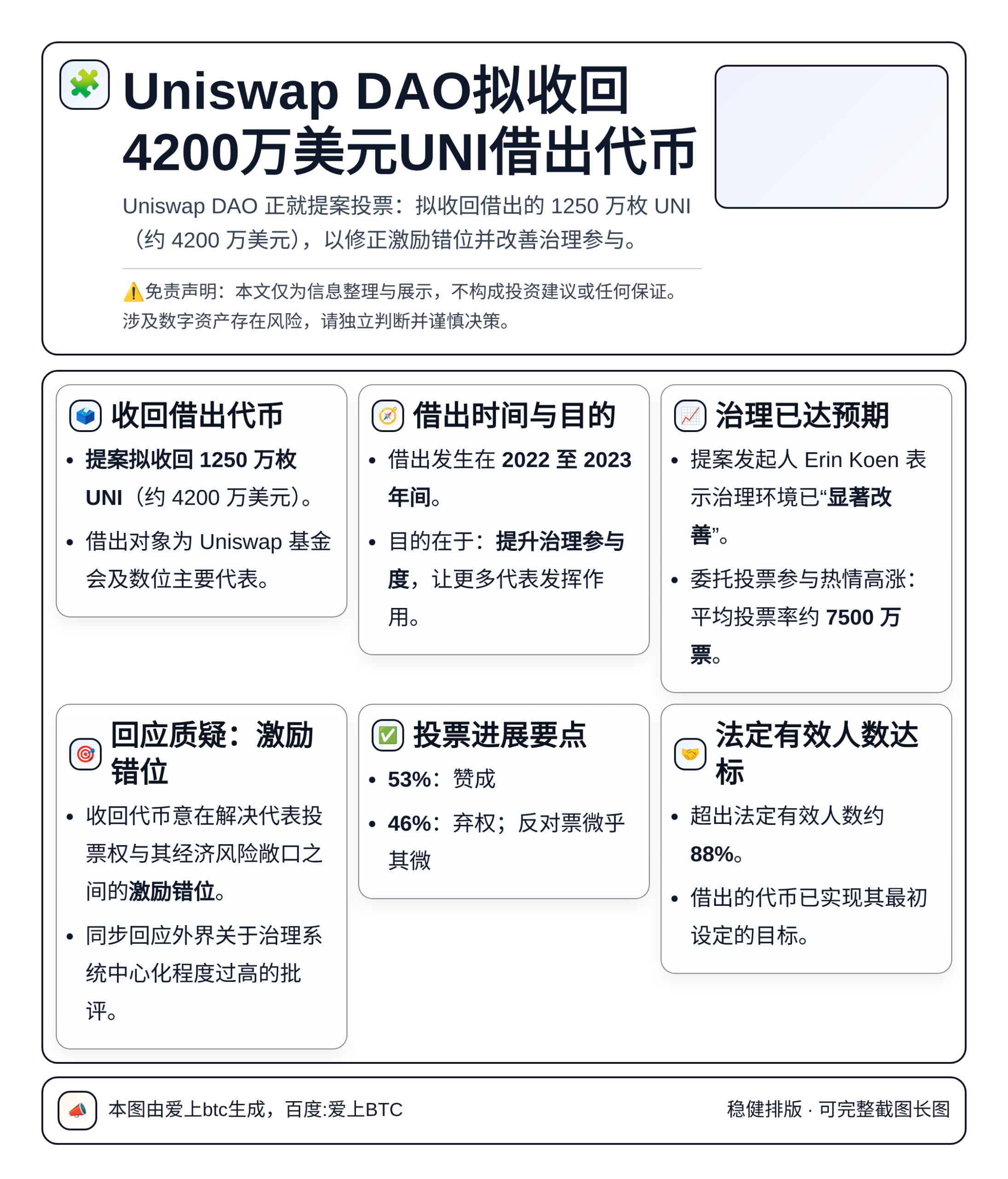 Uniswap DAO拟收回4200万美元UNI借出代币