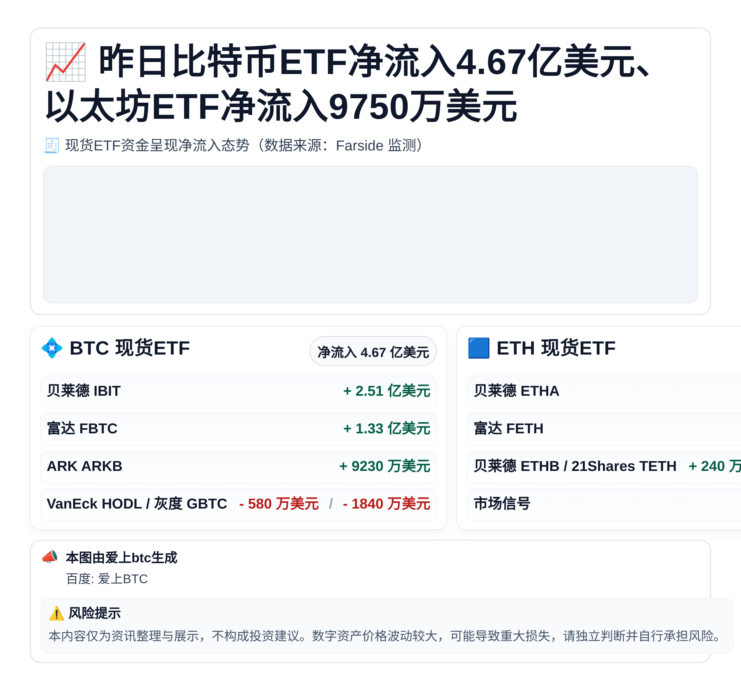 昨日比特币ETF净流入4.67亿美元以太坊ETF净流入975