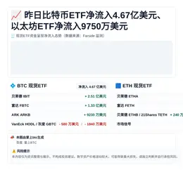 昨日比特币ETF净流入4.67亿美元以太坊ETF净流入975