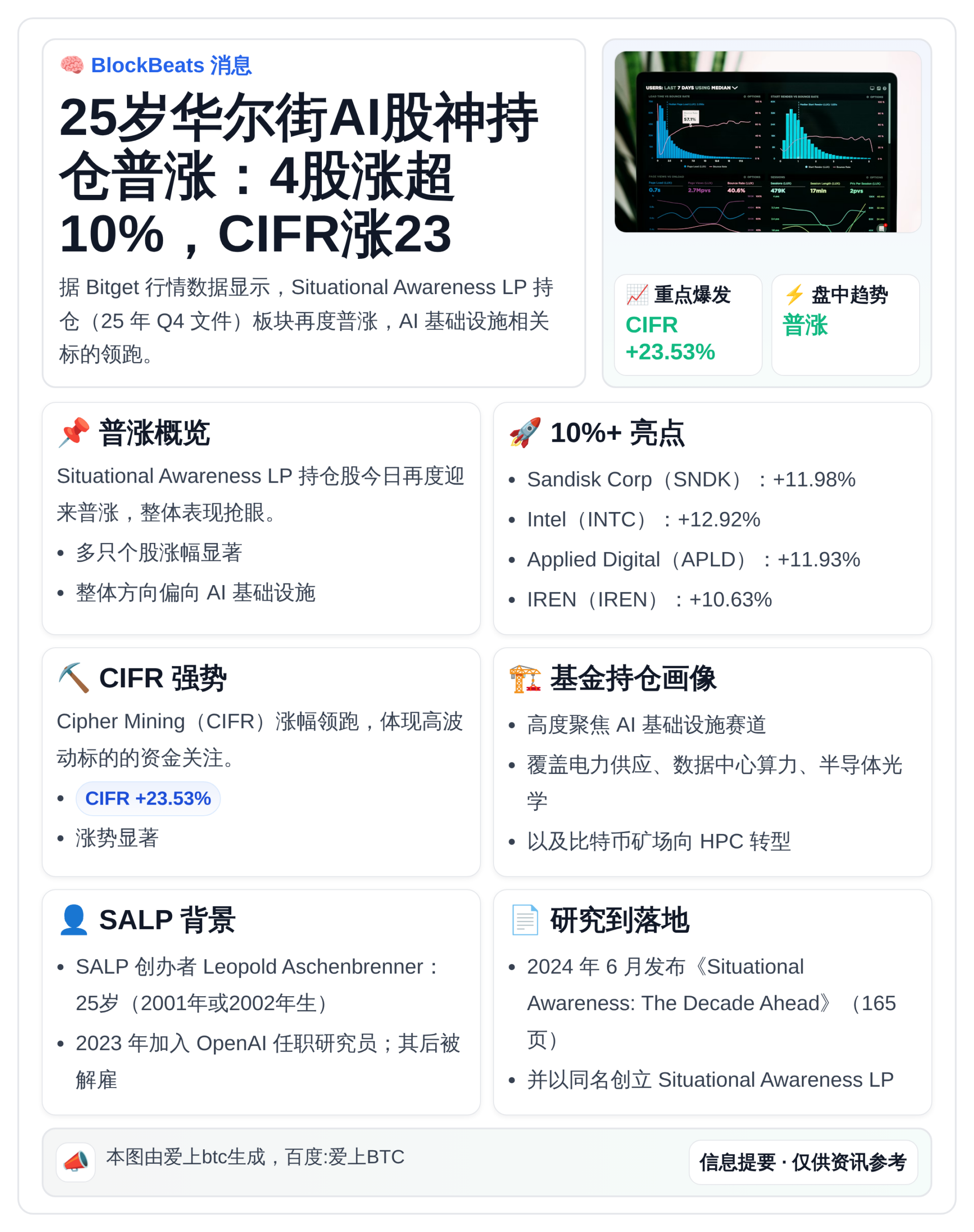 25岁华尔街AI股神持仓普涨：4股涨超10%，CIFR涨23