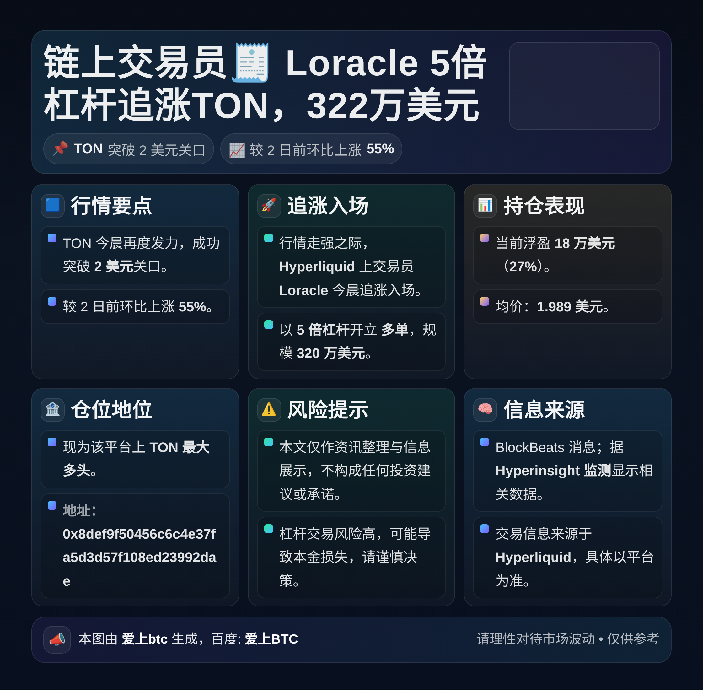 链上交易员Loracle 5倍杠杆追涨TON，322万美元