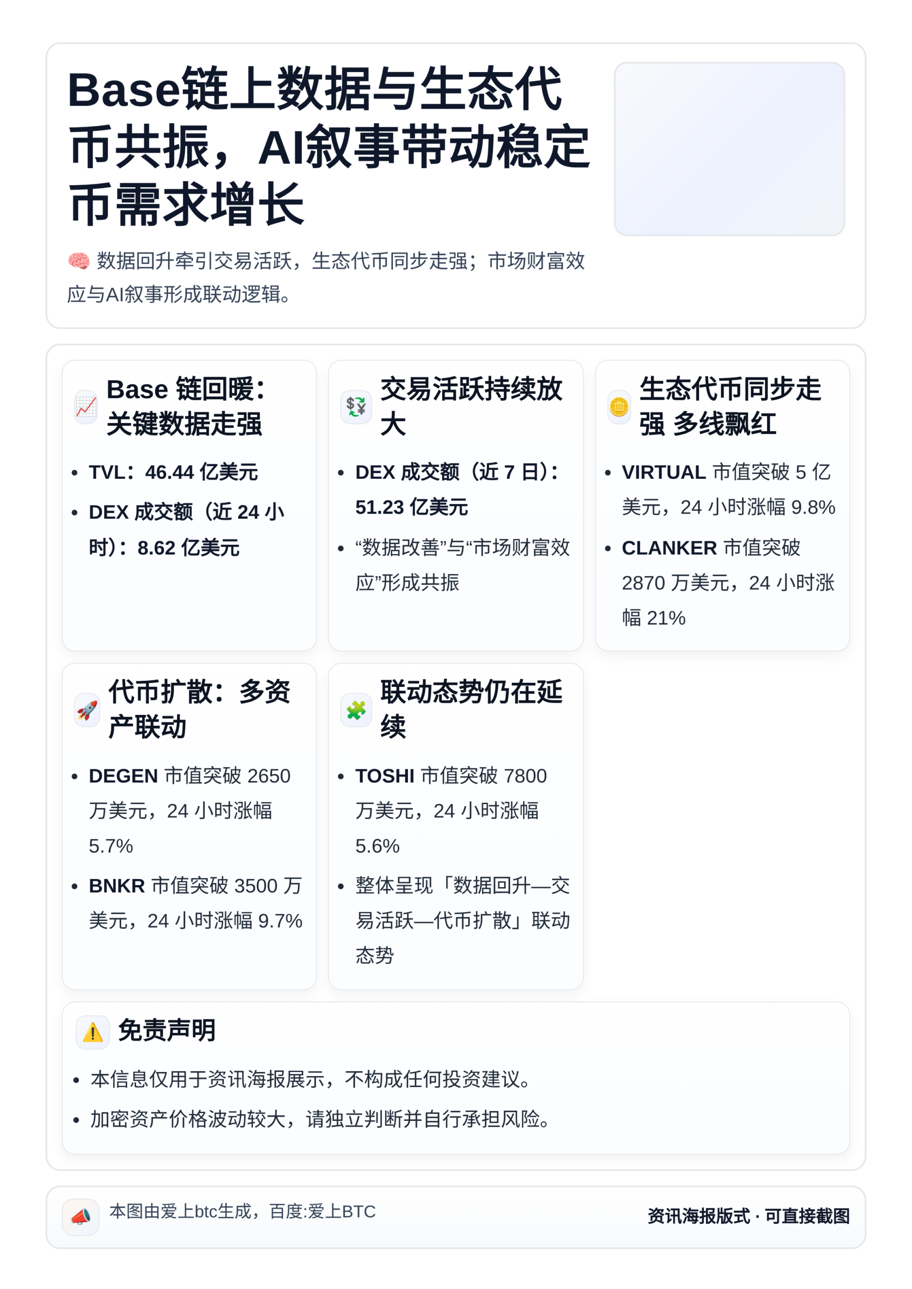 Base链上数据与生态代币共振，AI叙事带动稳定币需求增长
