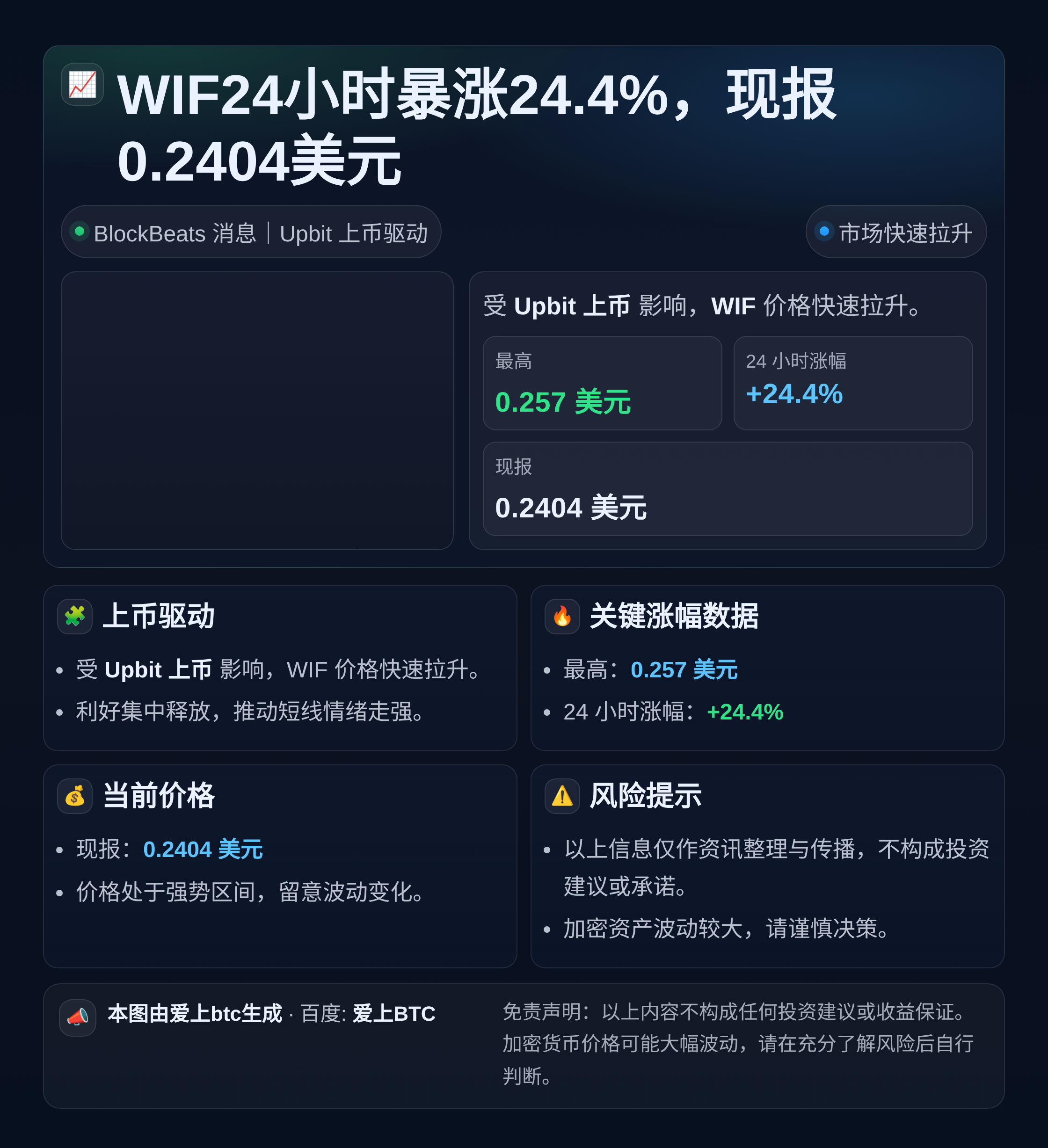 WIF24小时暴涨24.4%，现报0.2404美元