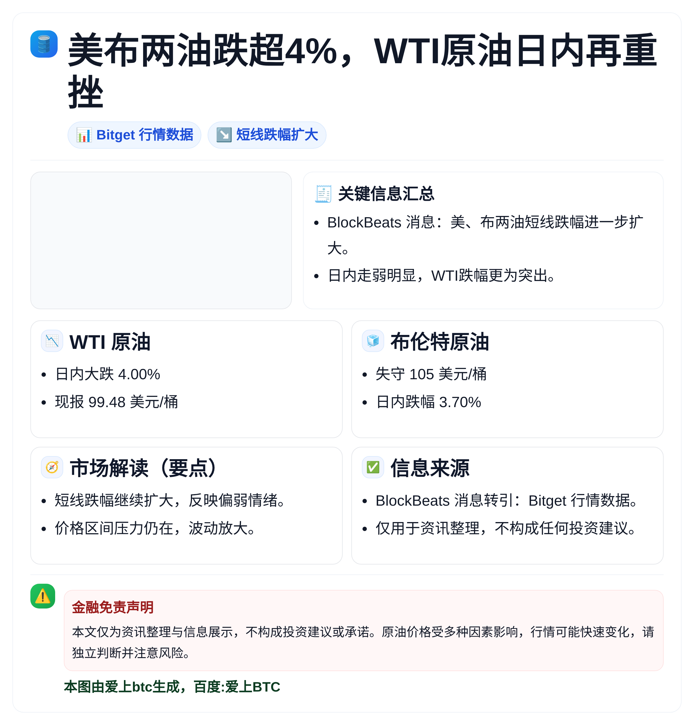 美布两油跌超4%，WTI原油日内再重挫