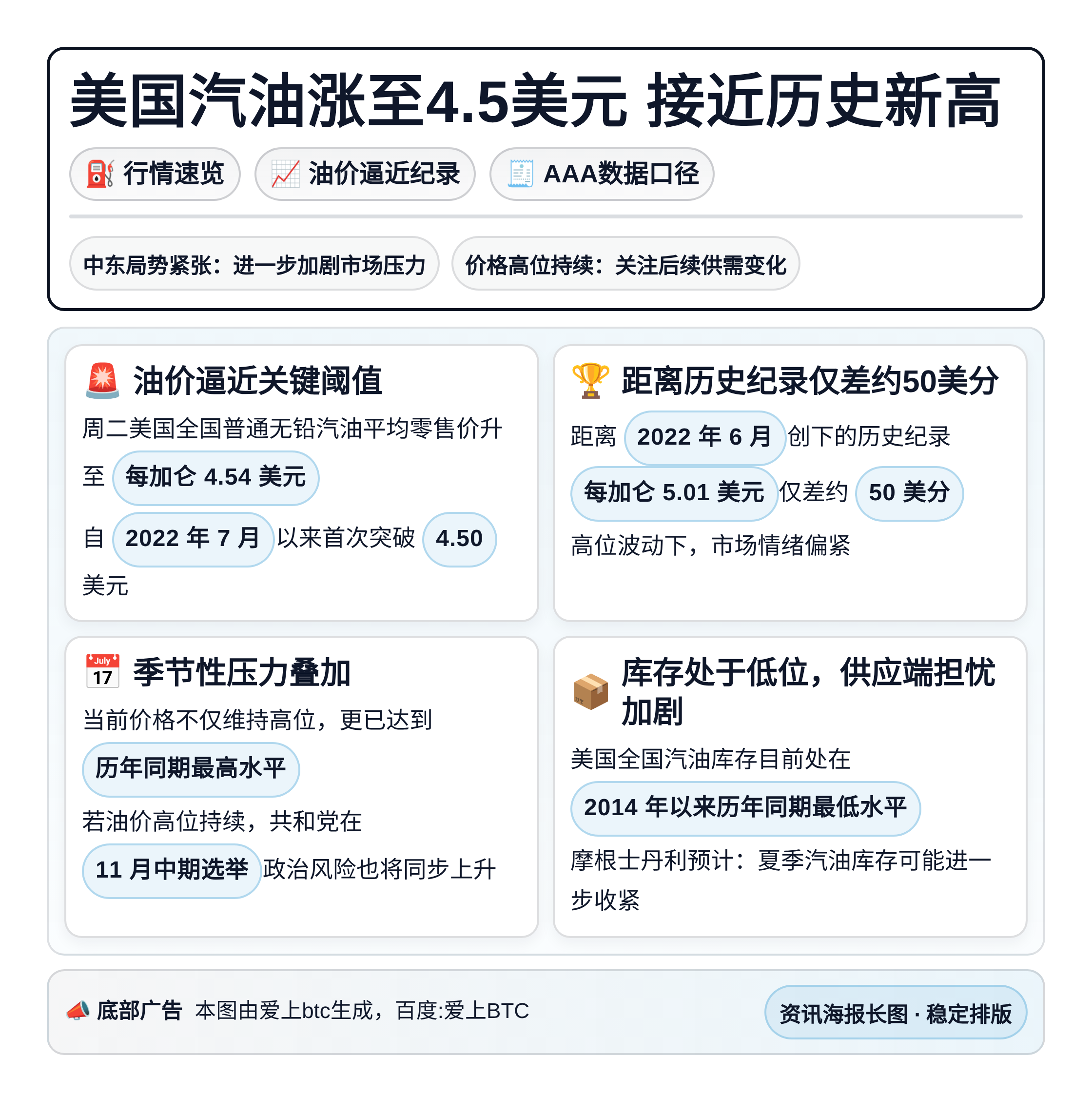 美国汽油涨至4.5美元 接近历史新高