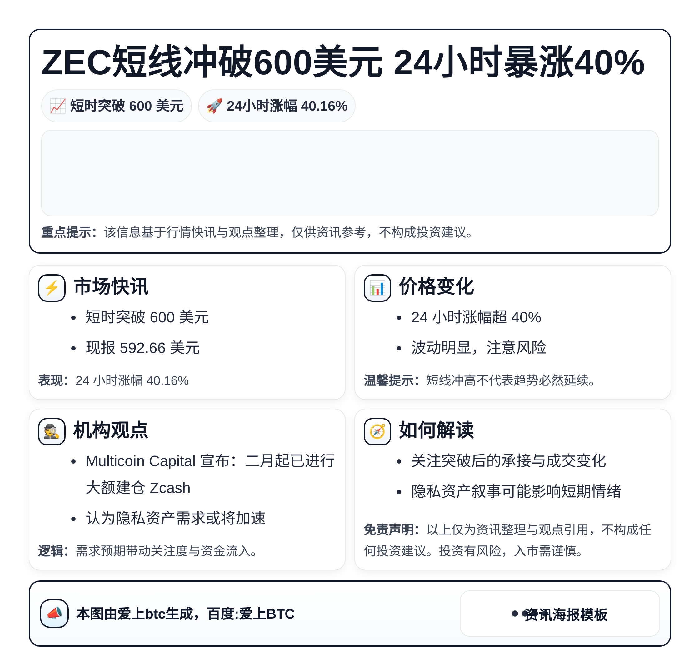 ZEC短线冲破600美元 24小时暴涨40%