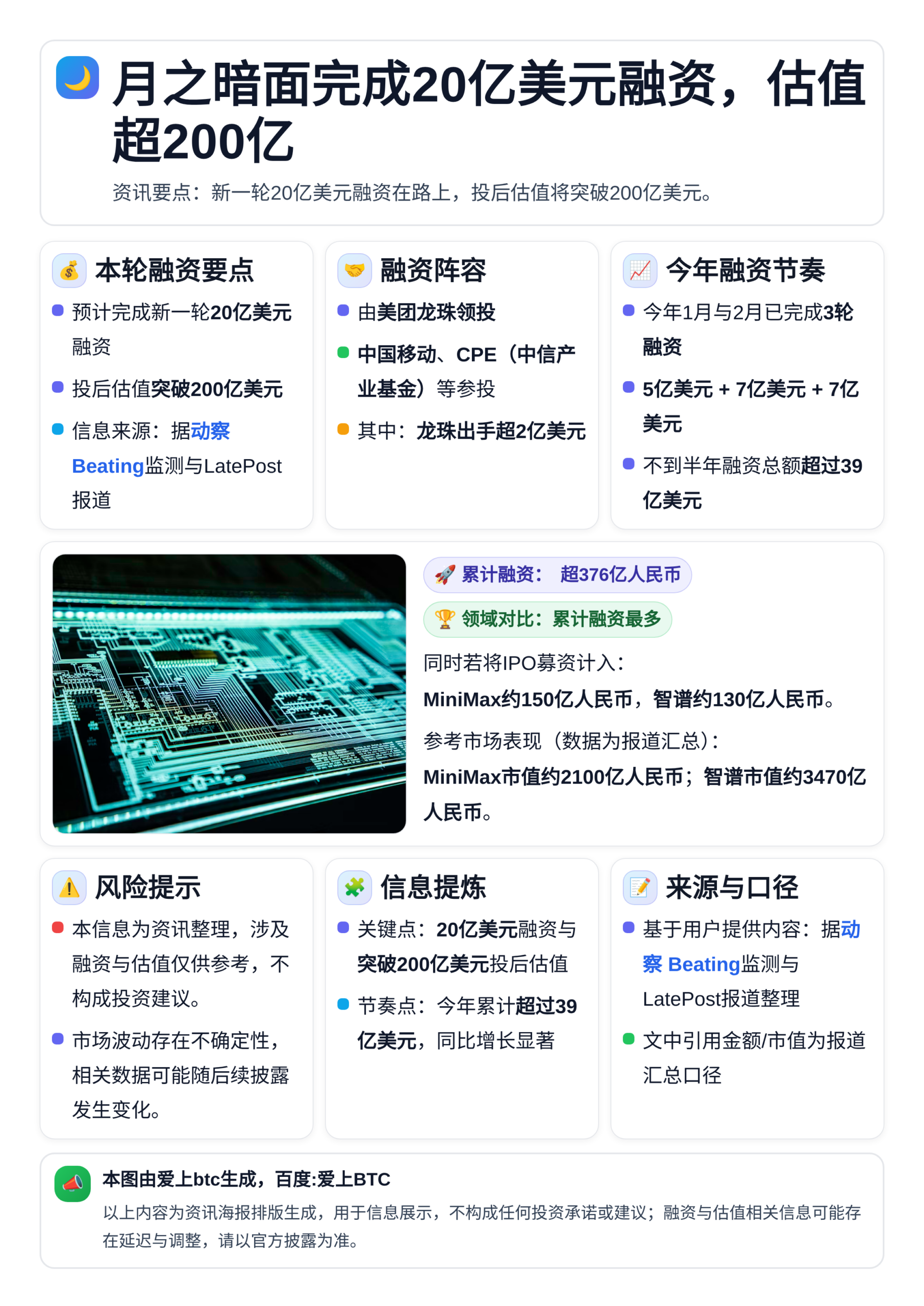 月之暗面完成20亿美元融资，估值超200亿