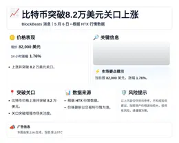 比特币突破8.2万美元关口上涨