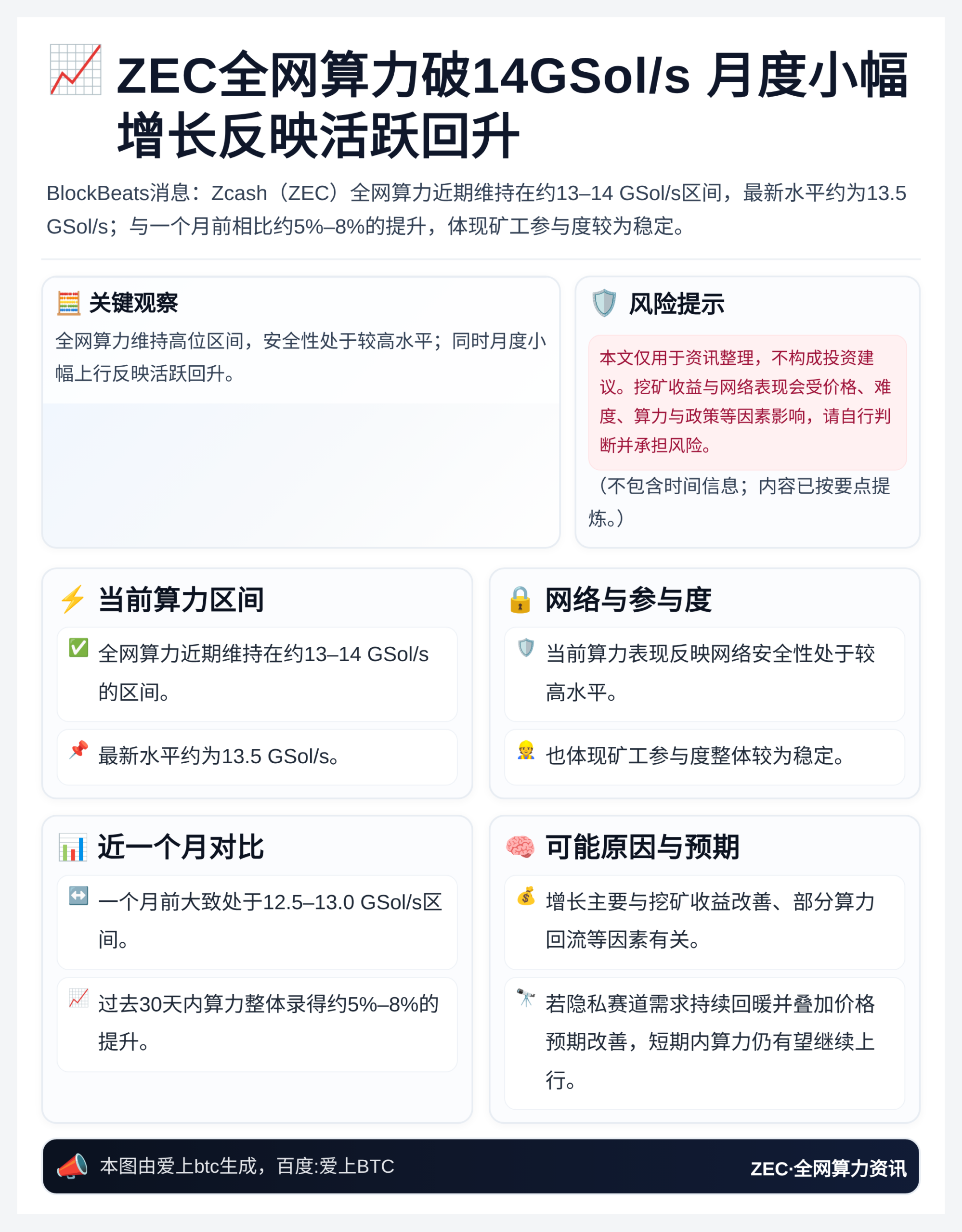 ZEC全网算力破14GSol/s 月度小幅增长反映活跃回升