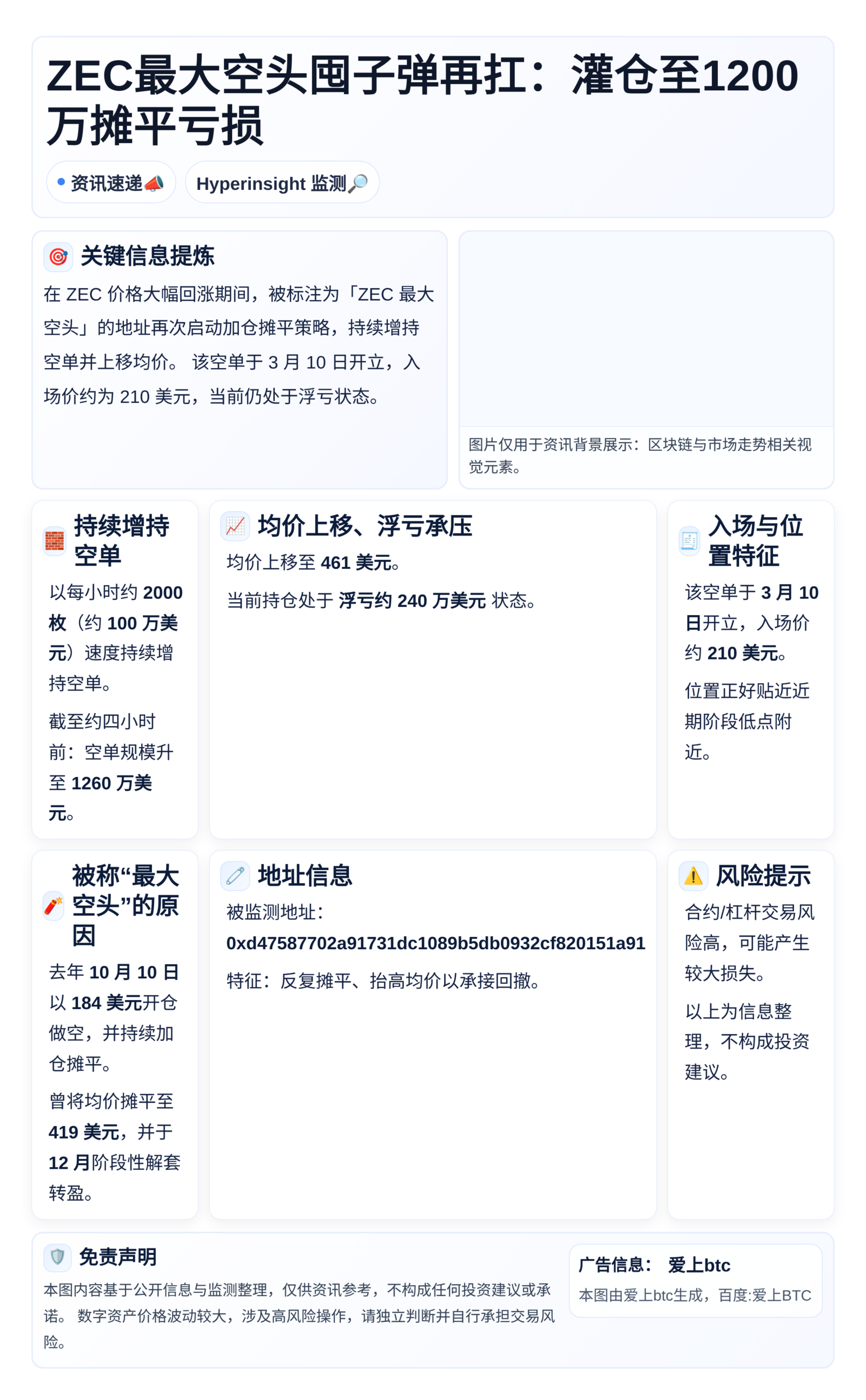 ZEC最大空头囤子弹再扛：灌仓至1200万摊平亏损