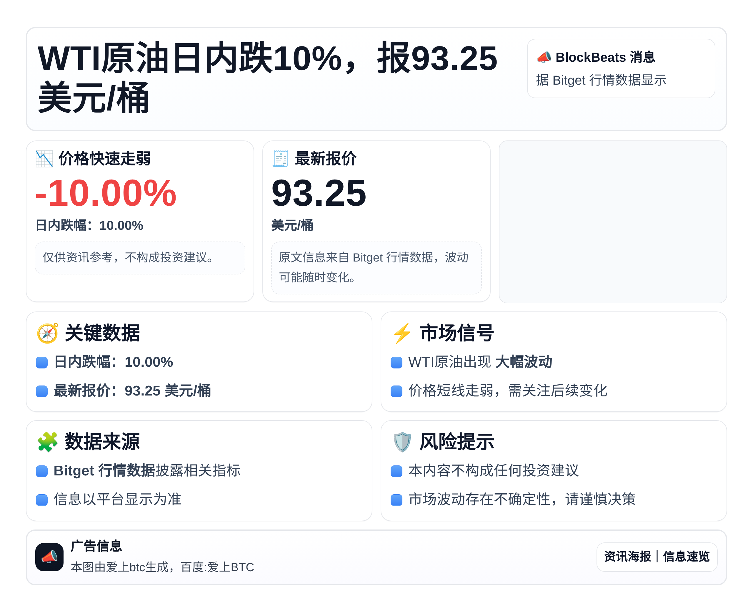 WTI原油日内跌10%，报93.25美元/桶