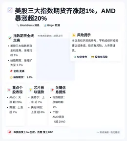 美股三大指数期货齐涨超1%，AMD暴涨超20%