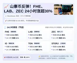 山寨币反弹！FHE、LAB、ZEC 24小时涨超30%