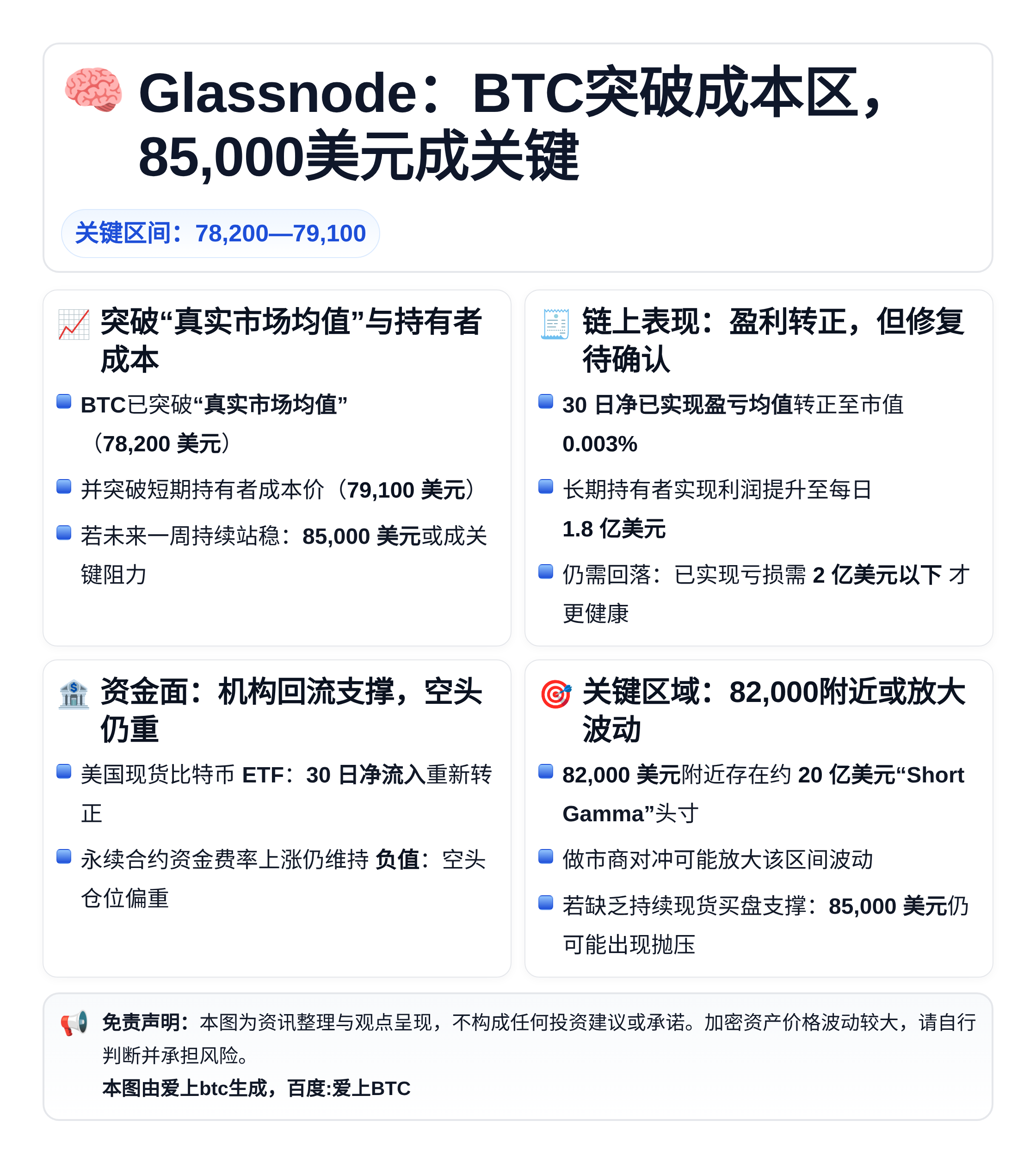 Glassnode：BTC突破成本区，85,000美元成关键