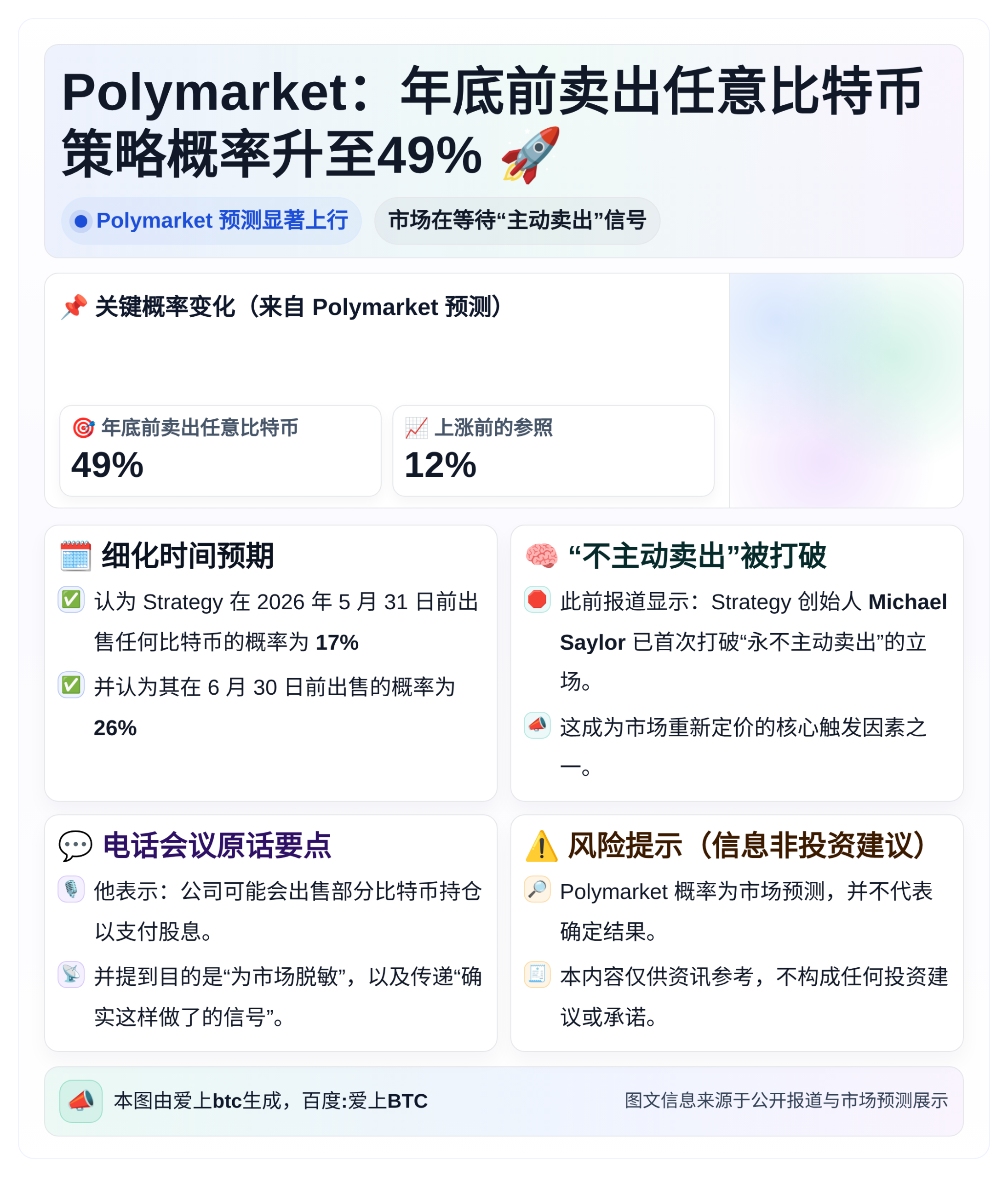 Polymarket：年底前卖出任意比特币策略概率升至49%