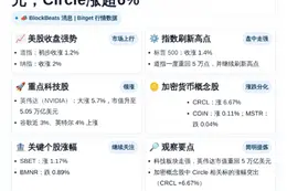 英伟达市值重回5万亿美元，Circle涨超6%