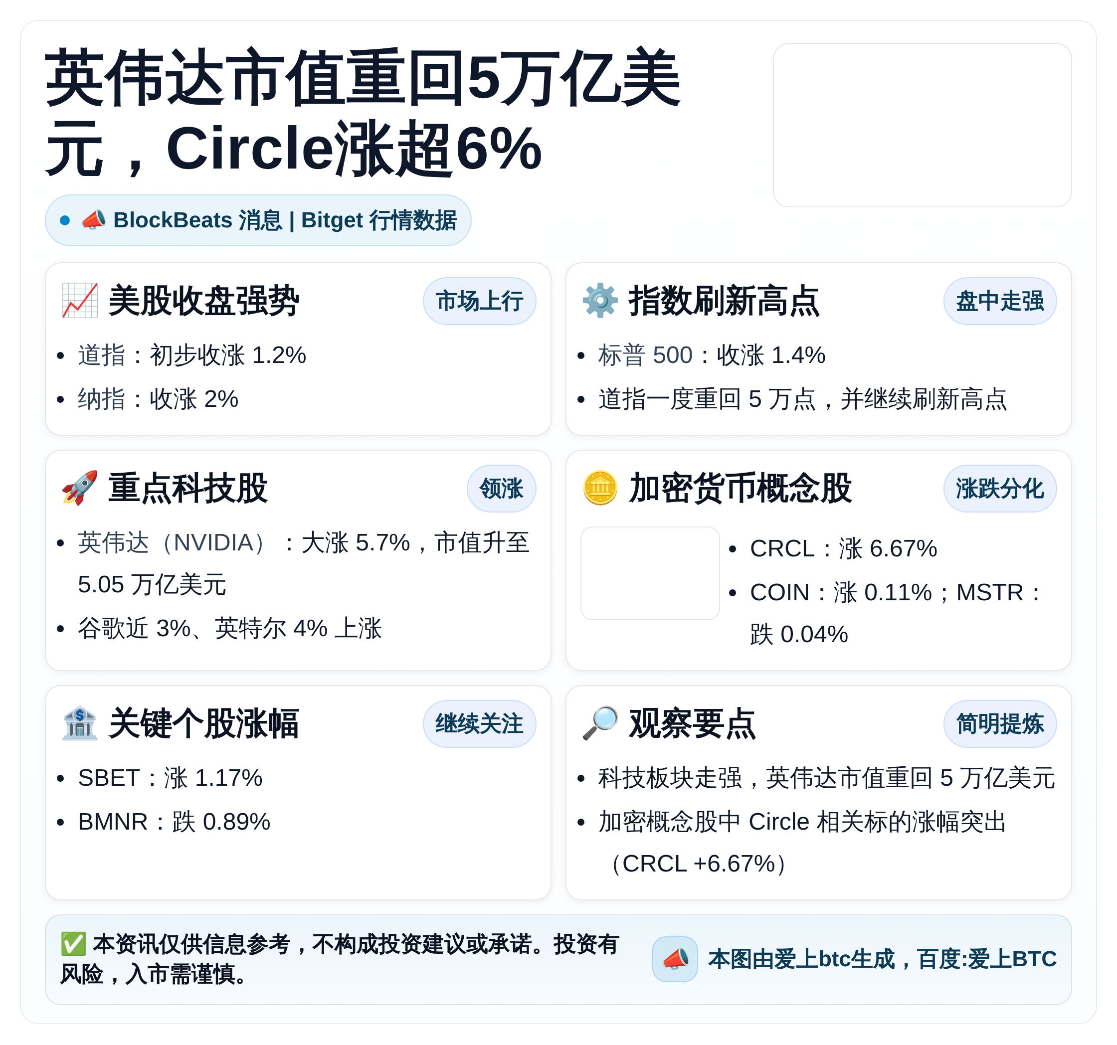 英伟达市值重回5万亿美元，Circle涨超6%