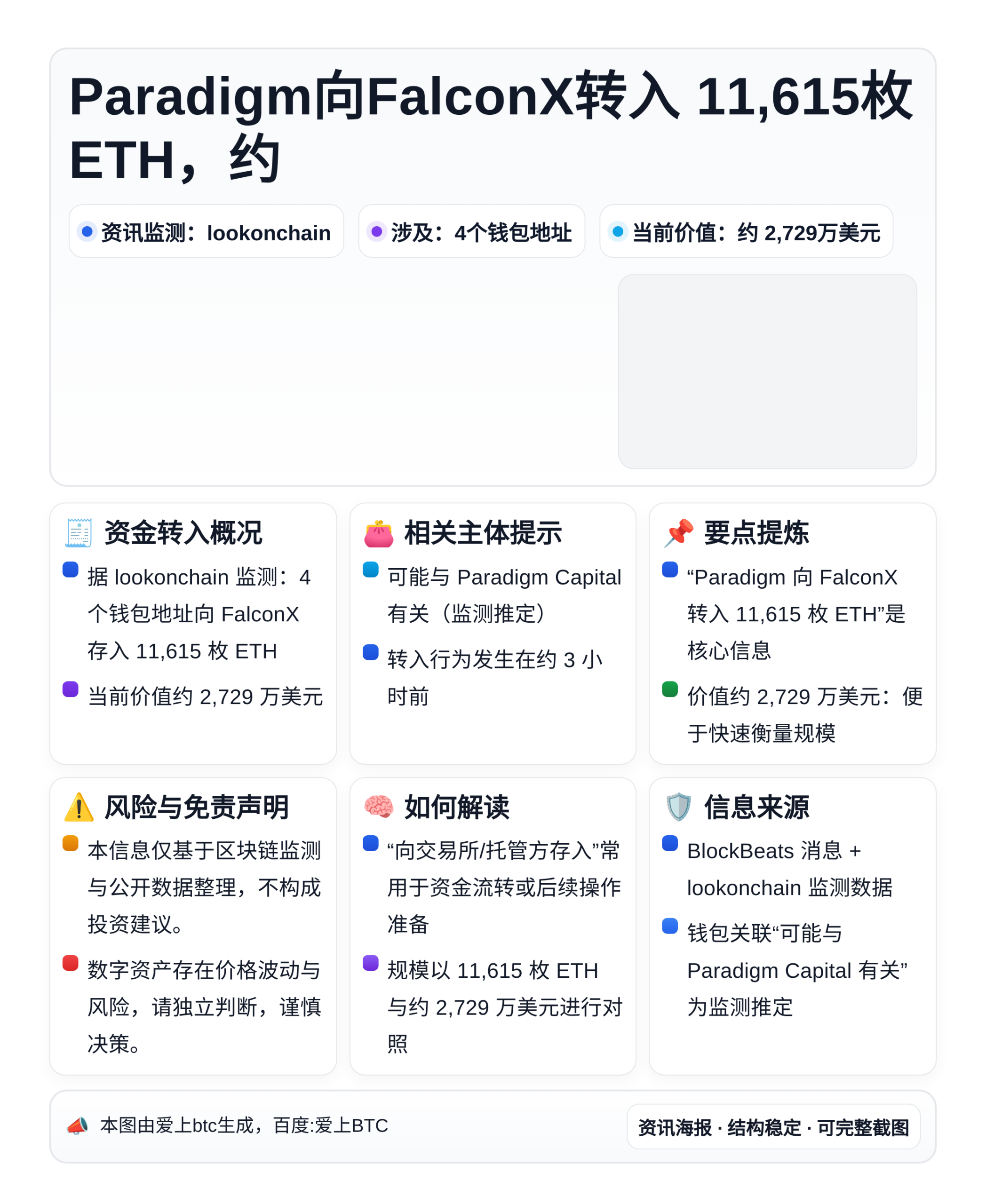 Paradigm向FalconX转入11,615枚ETH，约