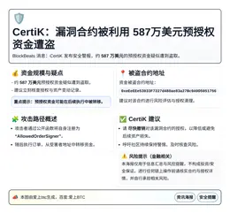 CertiK：漏洞合约被利用 587万美元预授权资金遭盗