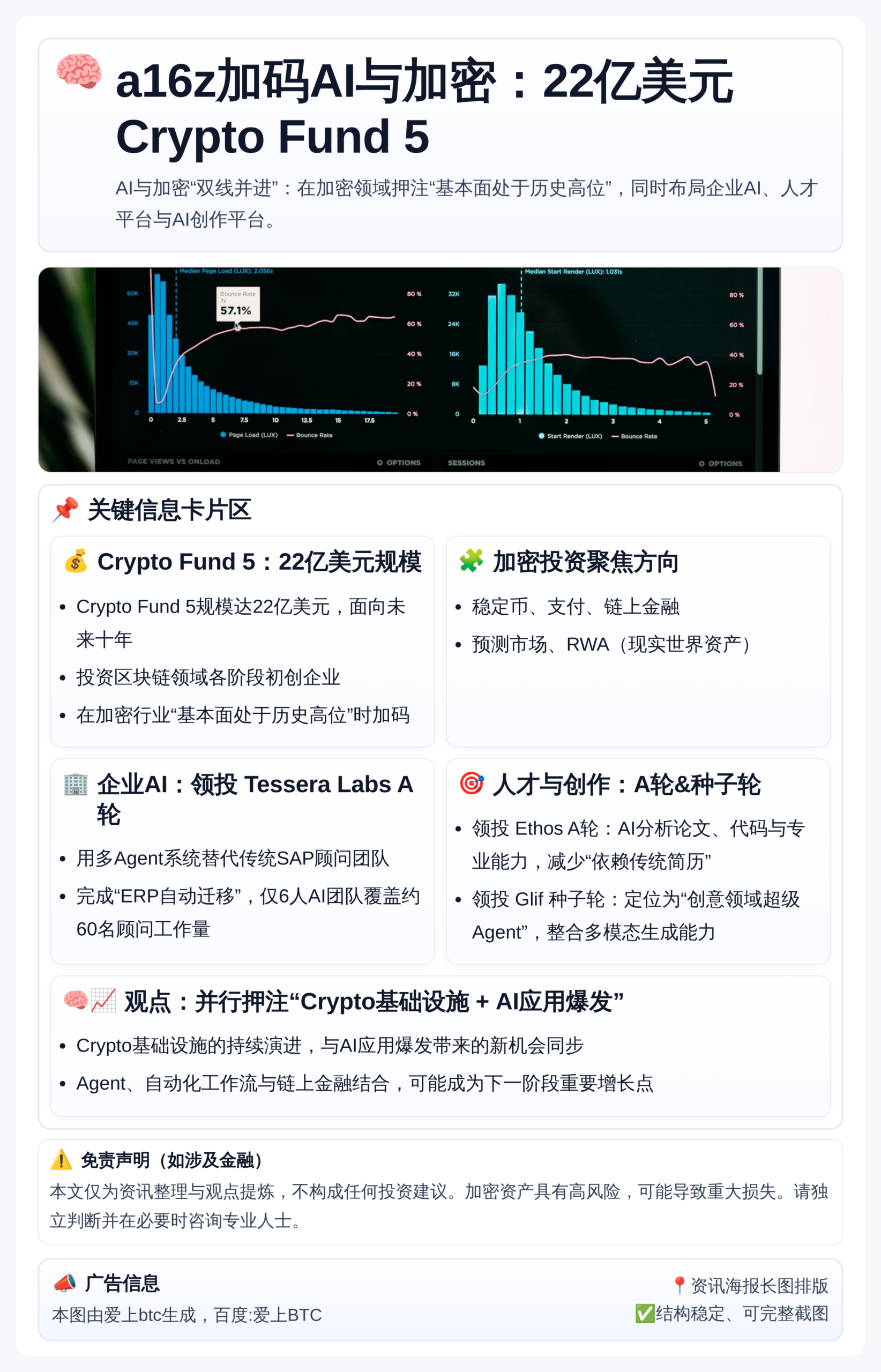 a16z加码AI与加密：22亿美元Crypto Fund5及
