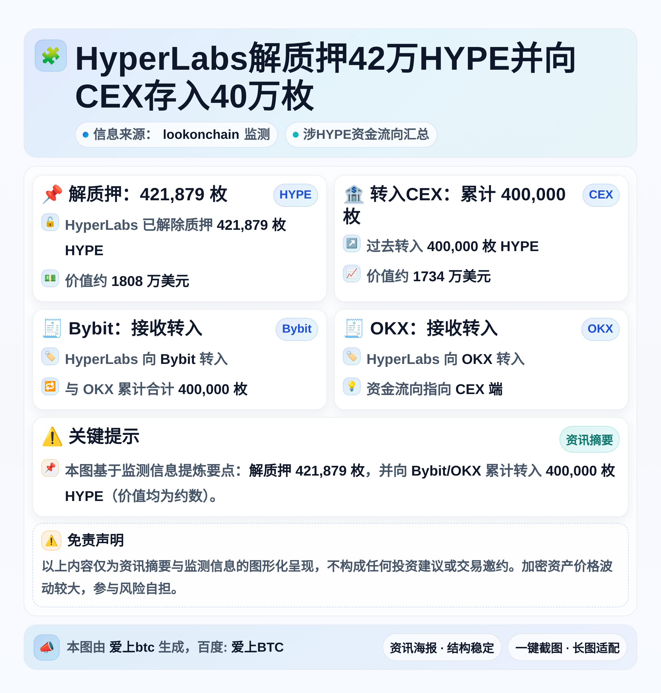 HyperLabs解质押42万HYPE并向CEX存入40万枚