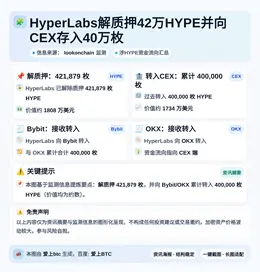 HyperLabs解质押42万HYPE并向CEX存入40万枚