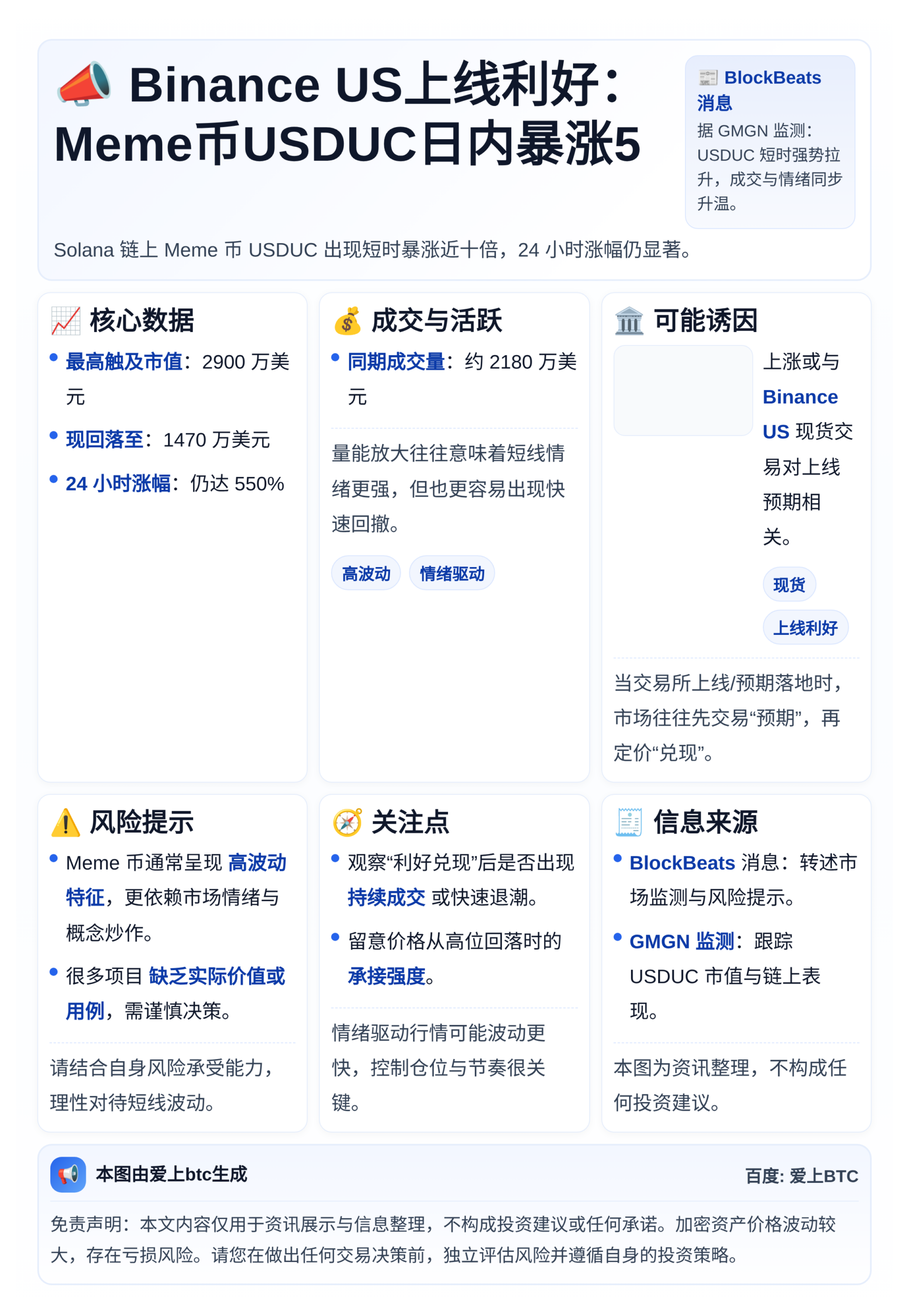 Binance US上线利好：Meme币USDUC日内暴涨5