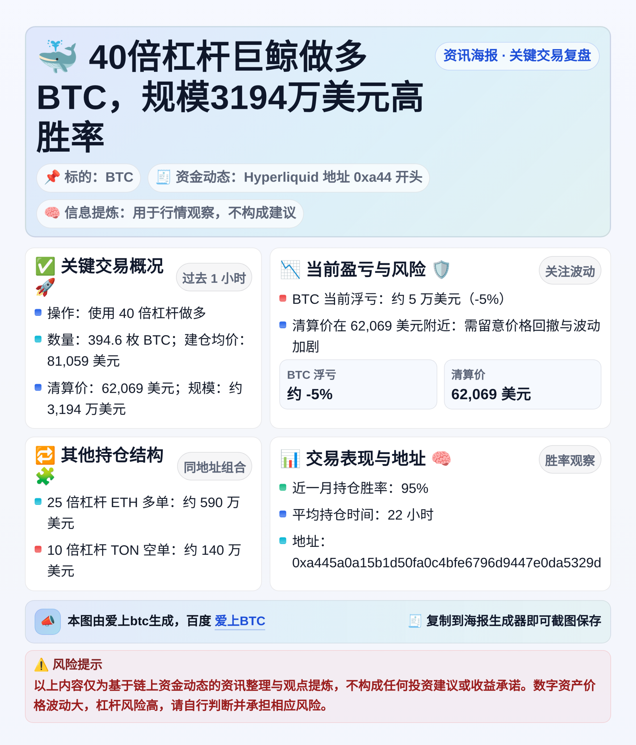 40倍杠杆巨鲸做多BTC，规模3194万美元高胜率