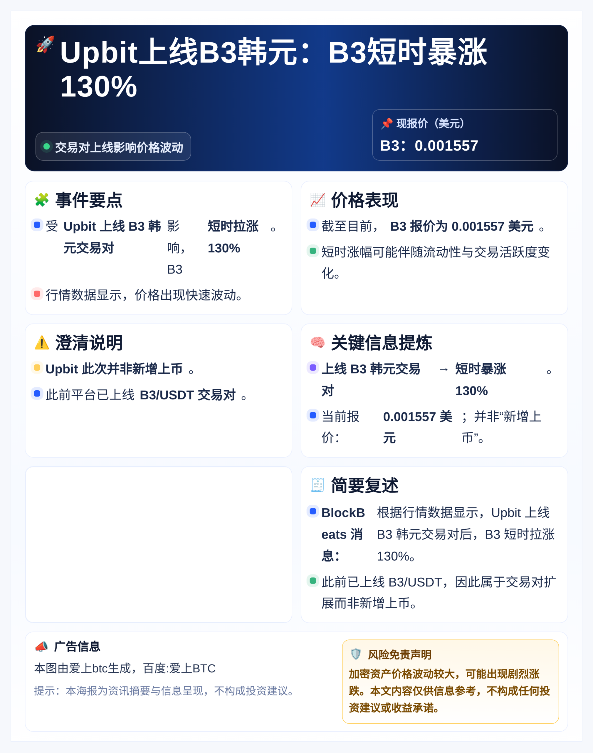 Upbit上线B3韩元：B3短时暴涨130%