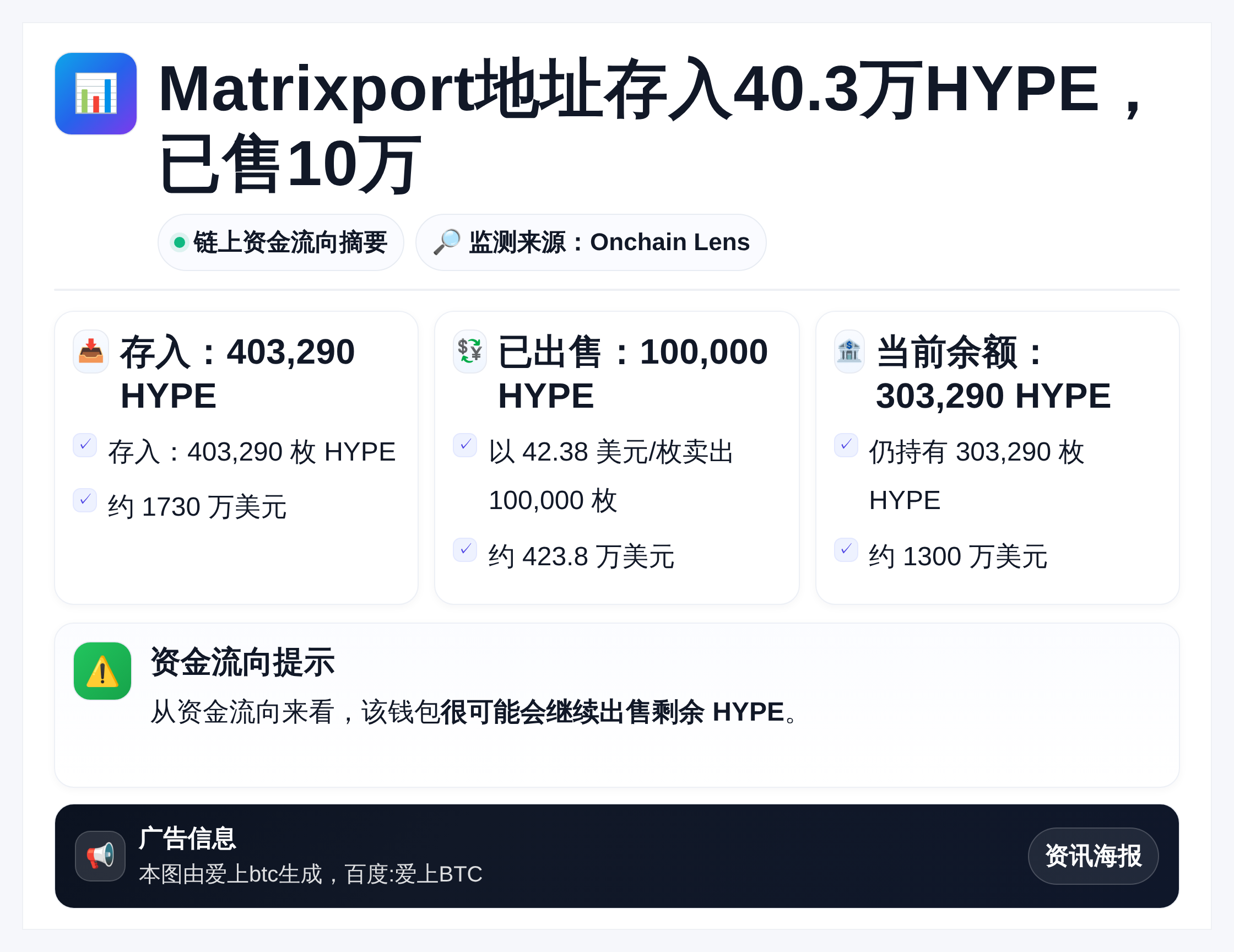 Matrixport地址存入40.3万HYPE，已售10万