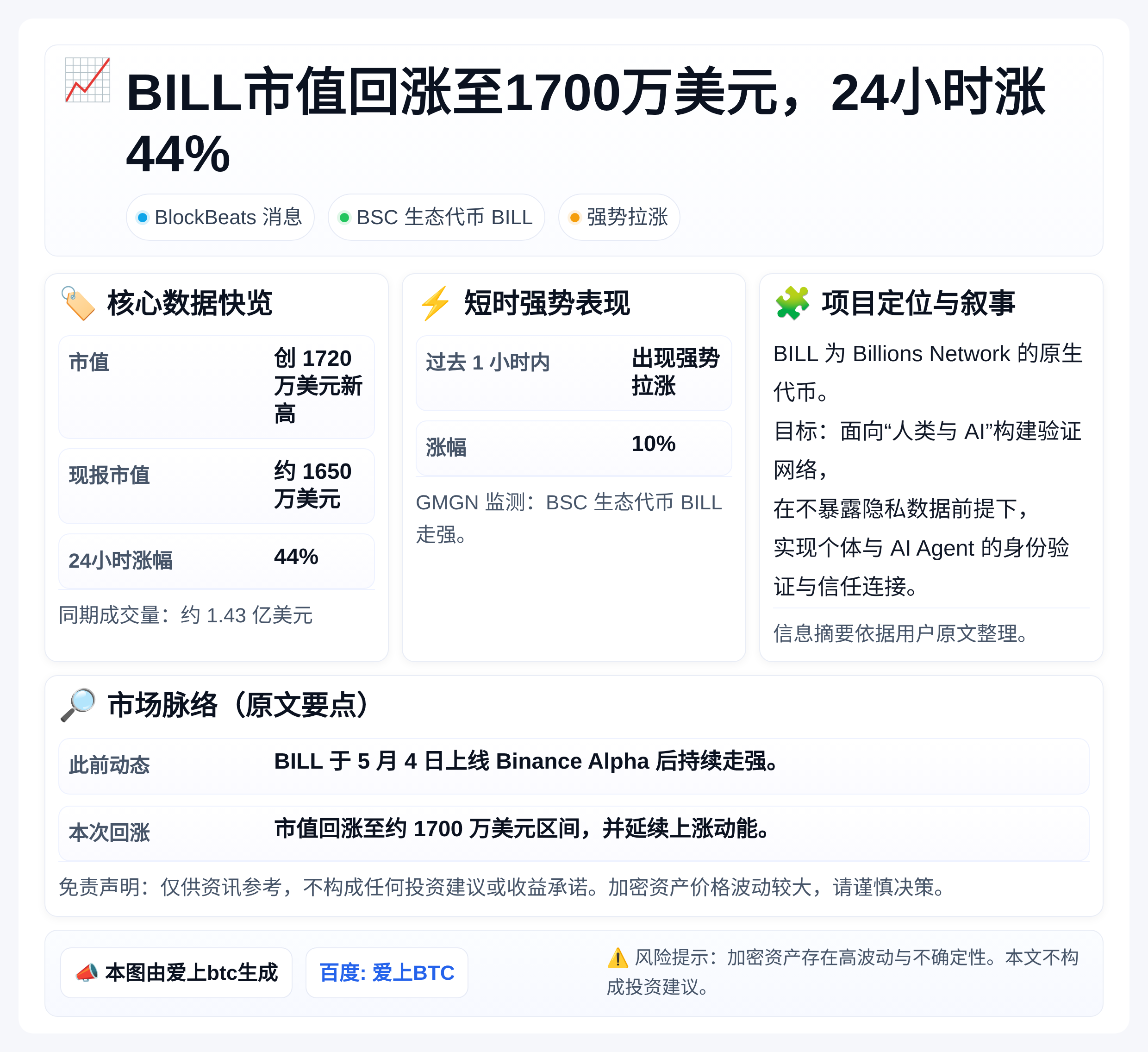 BILL市值回涨至1700万美元，24小时涨44%