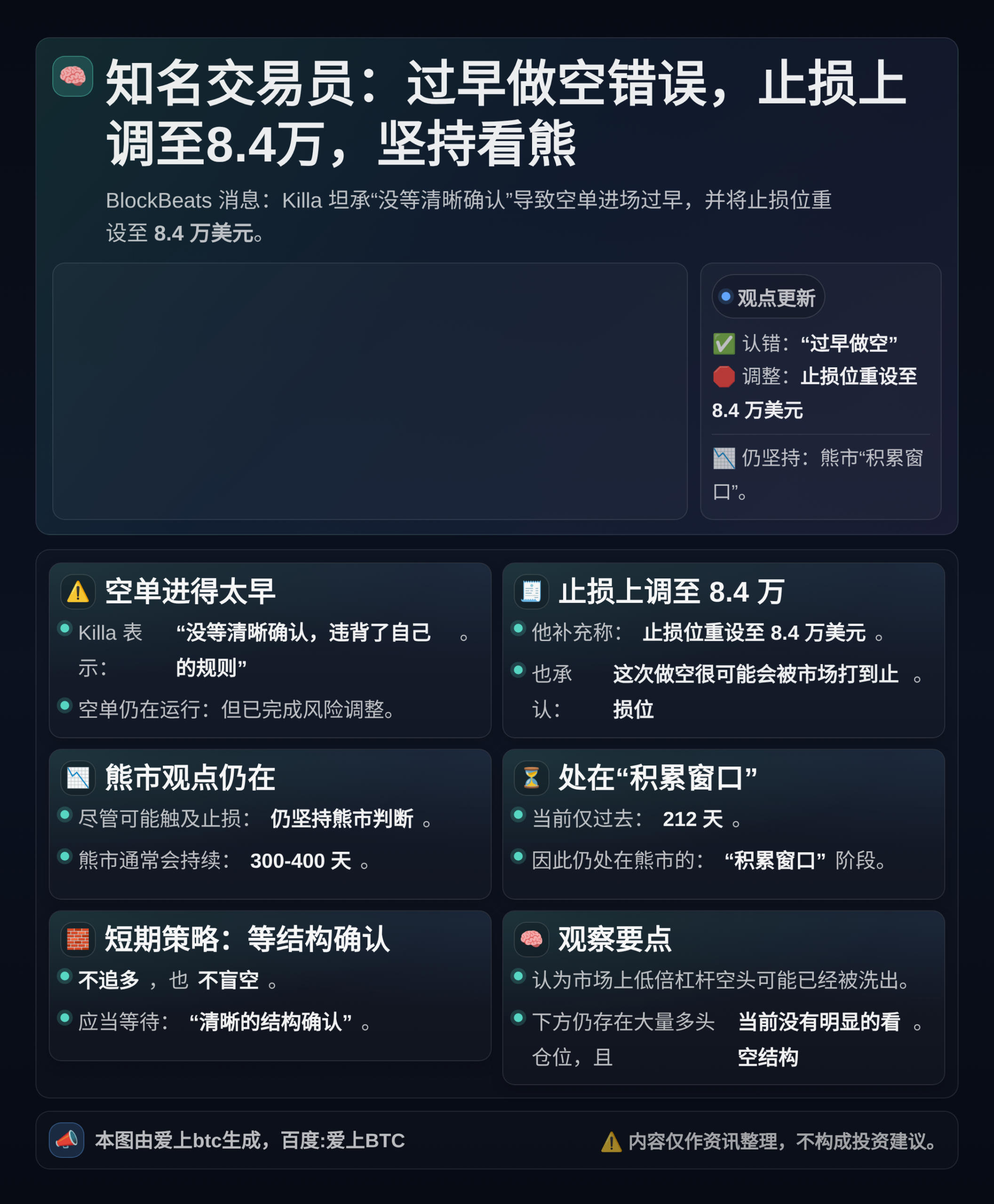 知名交易员：过早做空错误，止损上调至8.4万，坚持看熊