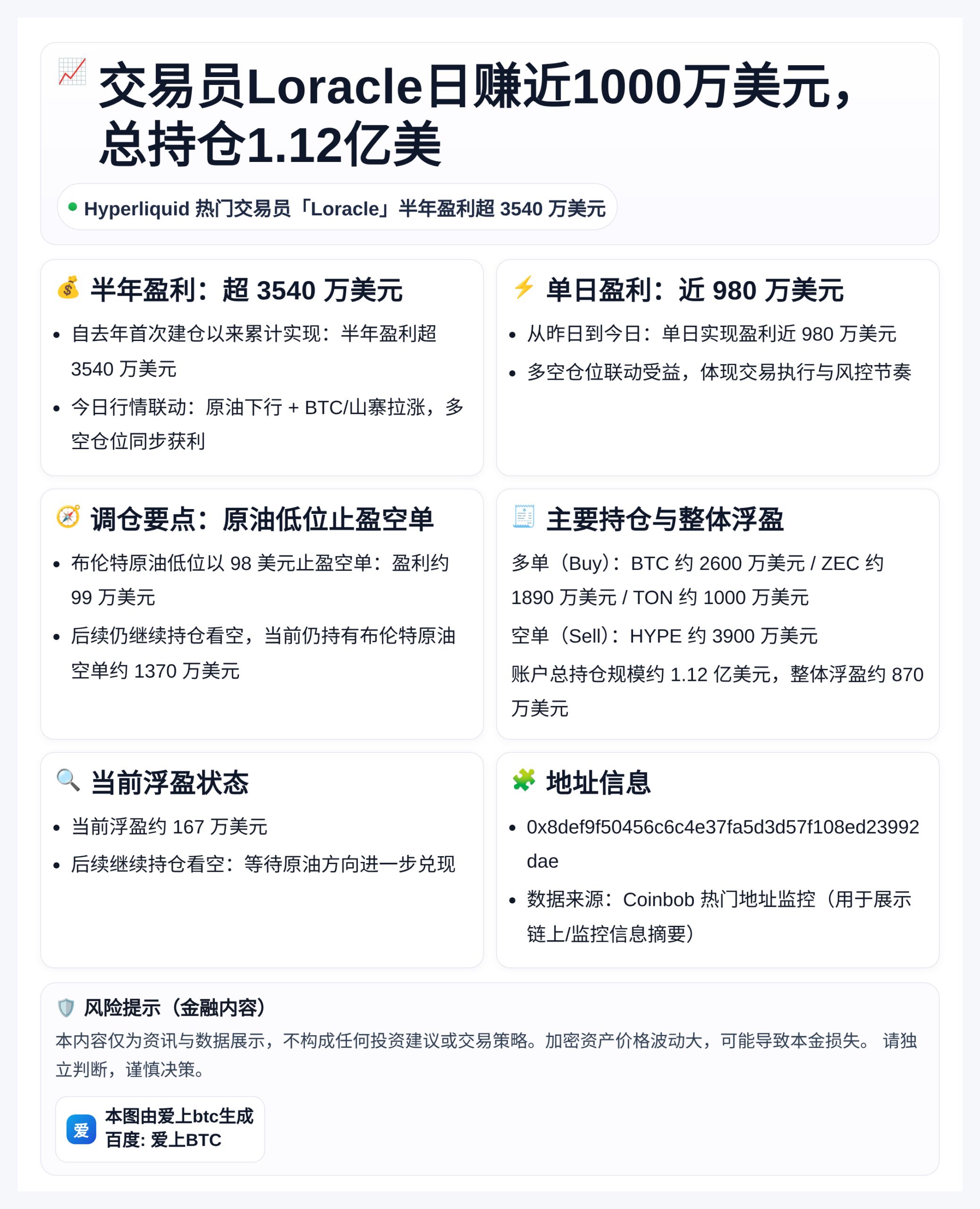交易员Loracle日赚近1000万美元，总持仓1.12亿美