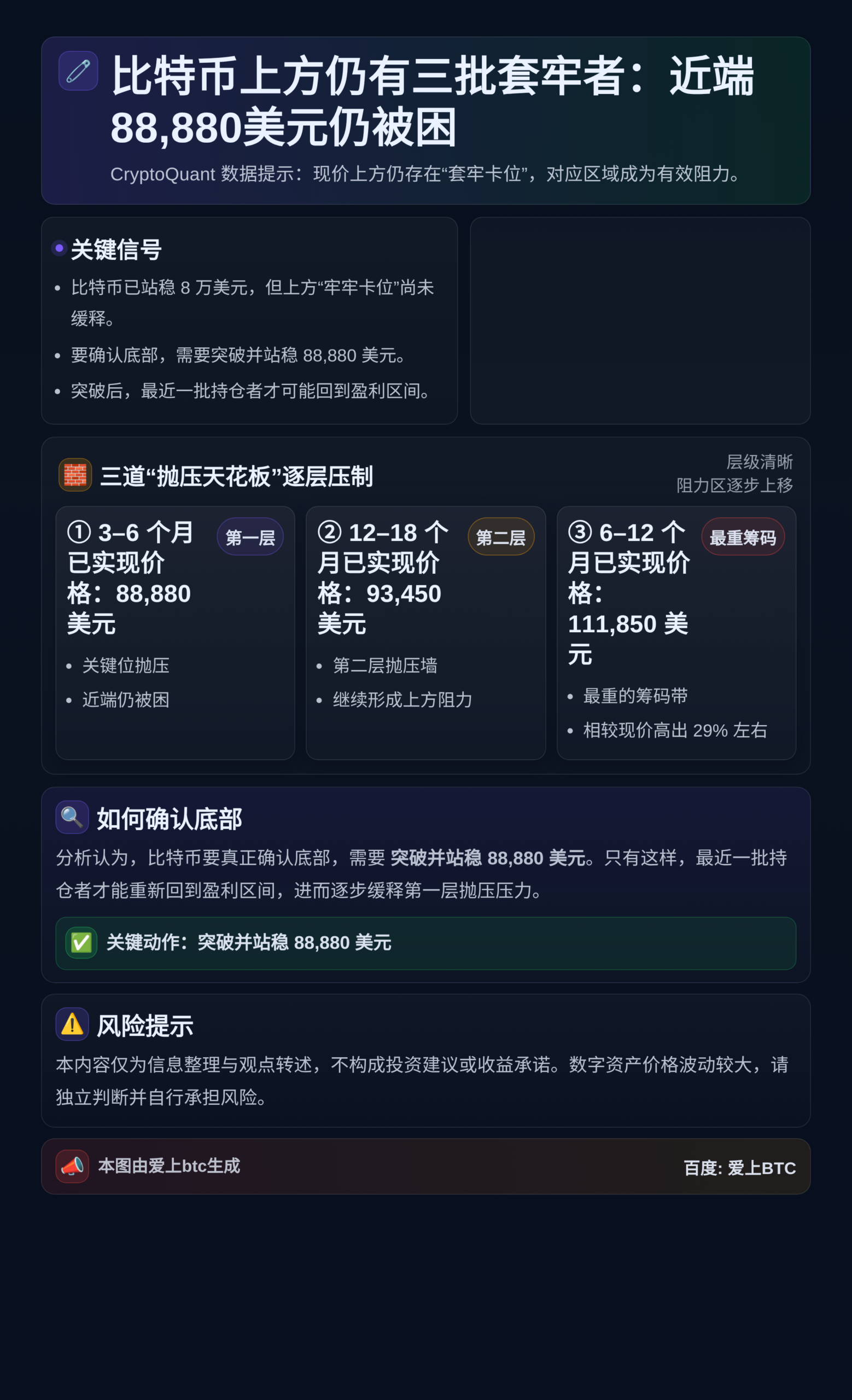 比特币上方仍有三批套牢者：近端88,880美元仍被困