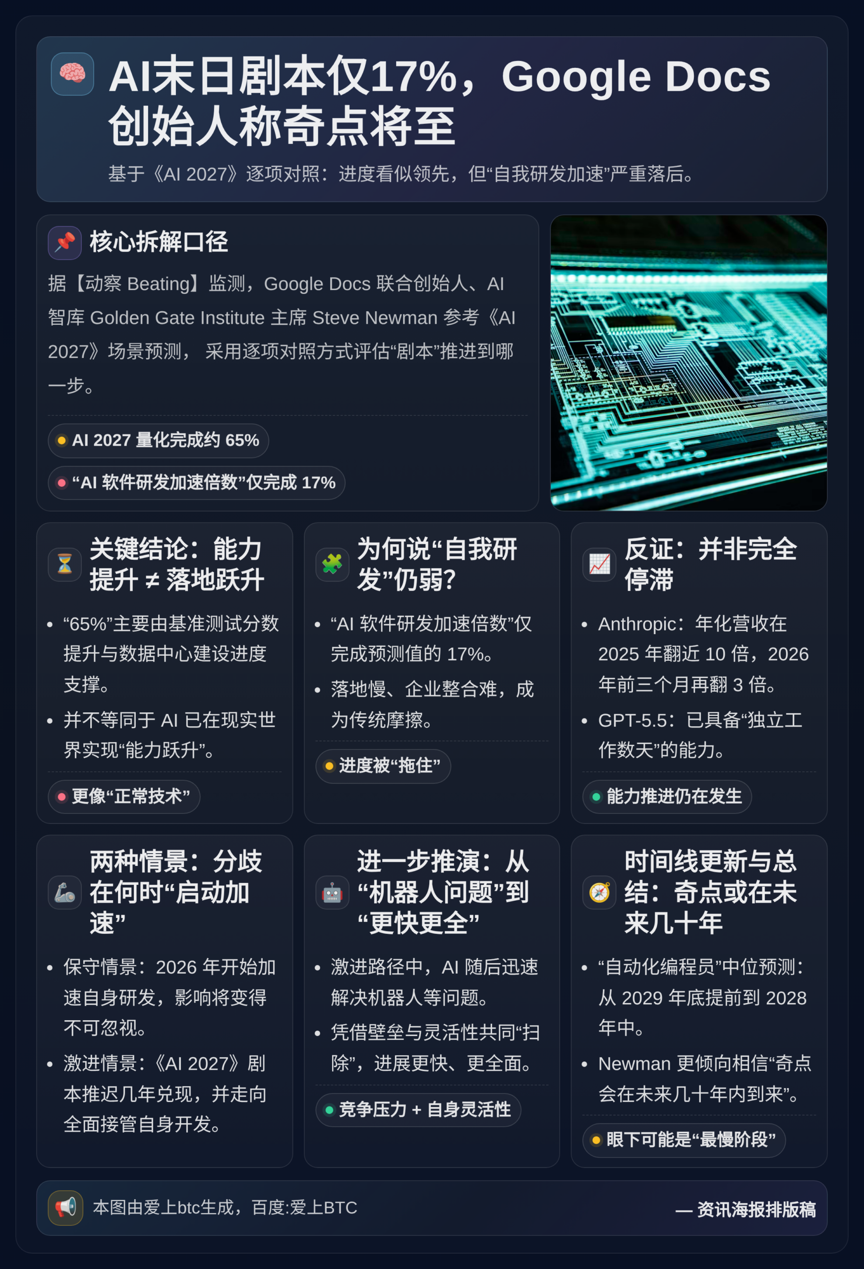 AI末日剧本仅17%，Google Docs创始人称奇点将至