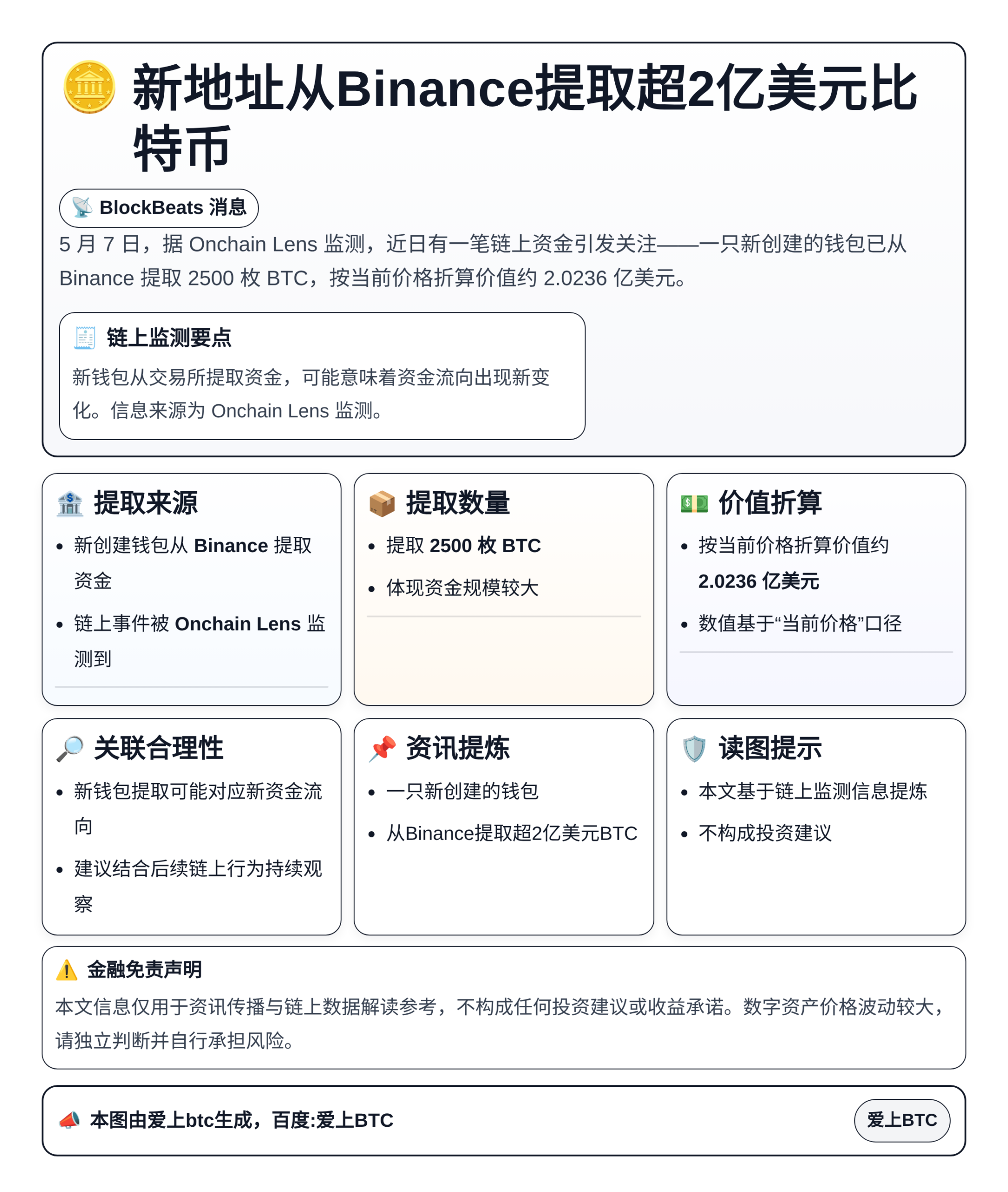 新地址从Binance提取超2亿美元比特币