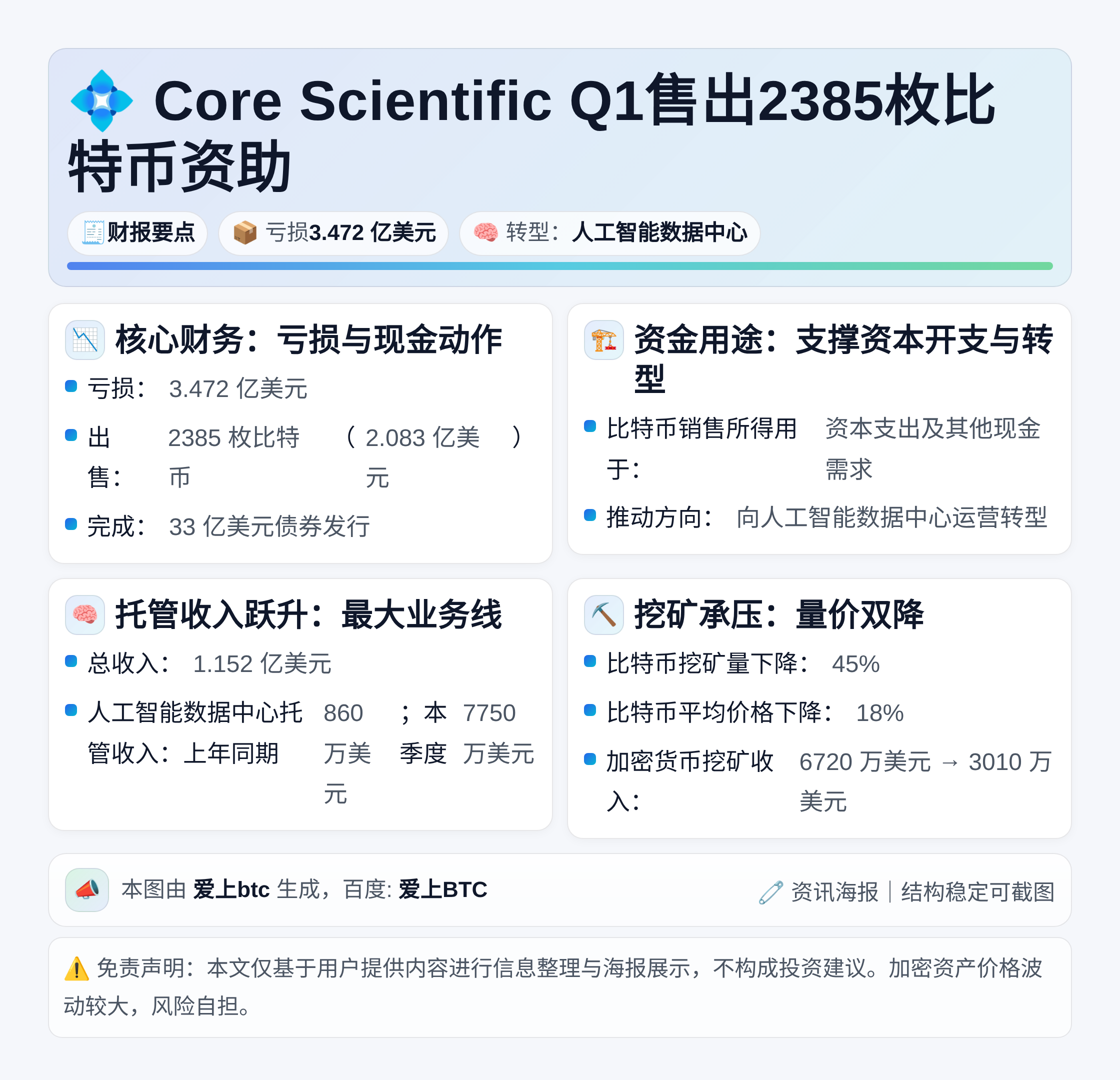 Core Scientific Q1售出2385枚比特币资助
