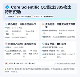Core Scientific Q1售出2385枚比特币资助