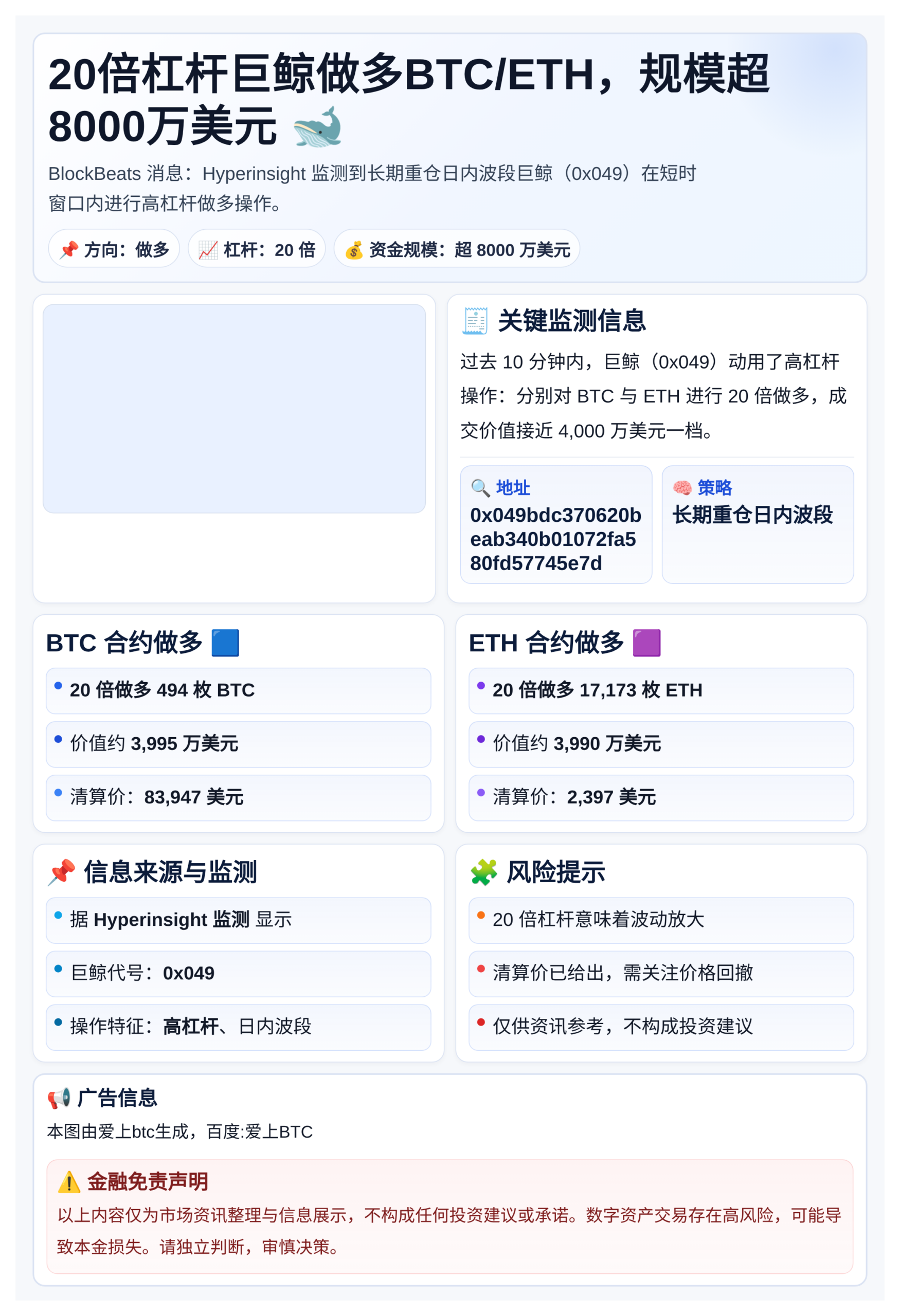 20倍杠杆巨鲸做多BTC/ETH，规模超8000万美元
