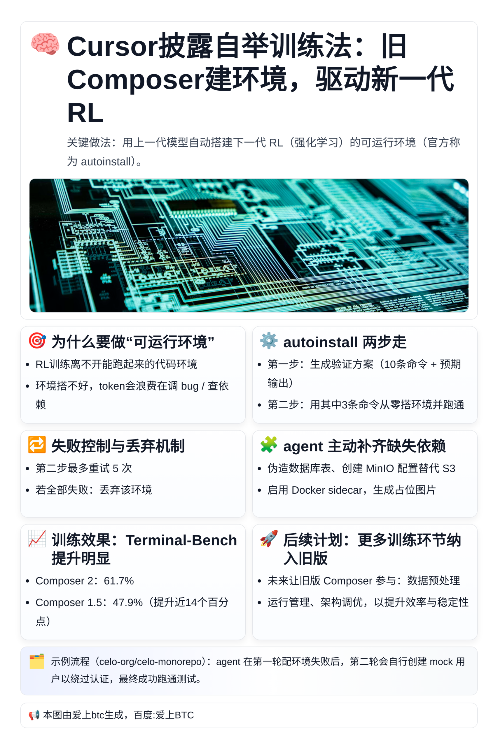 Cursor披露自举训练法：旧Composer建环境，Ter