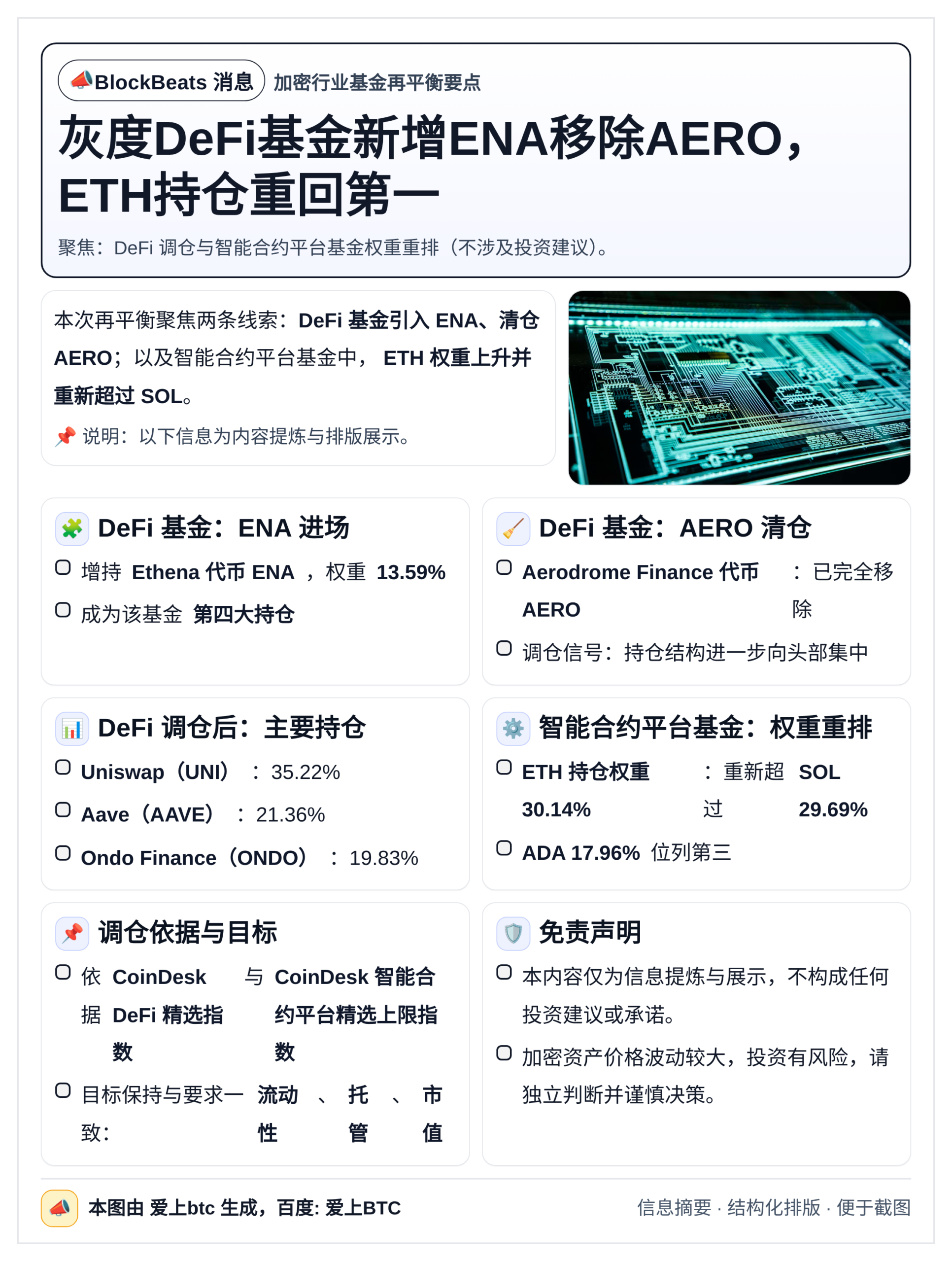 灰度DeFi基金新增ENA移除AERO，ETH持仓重回第一
